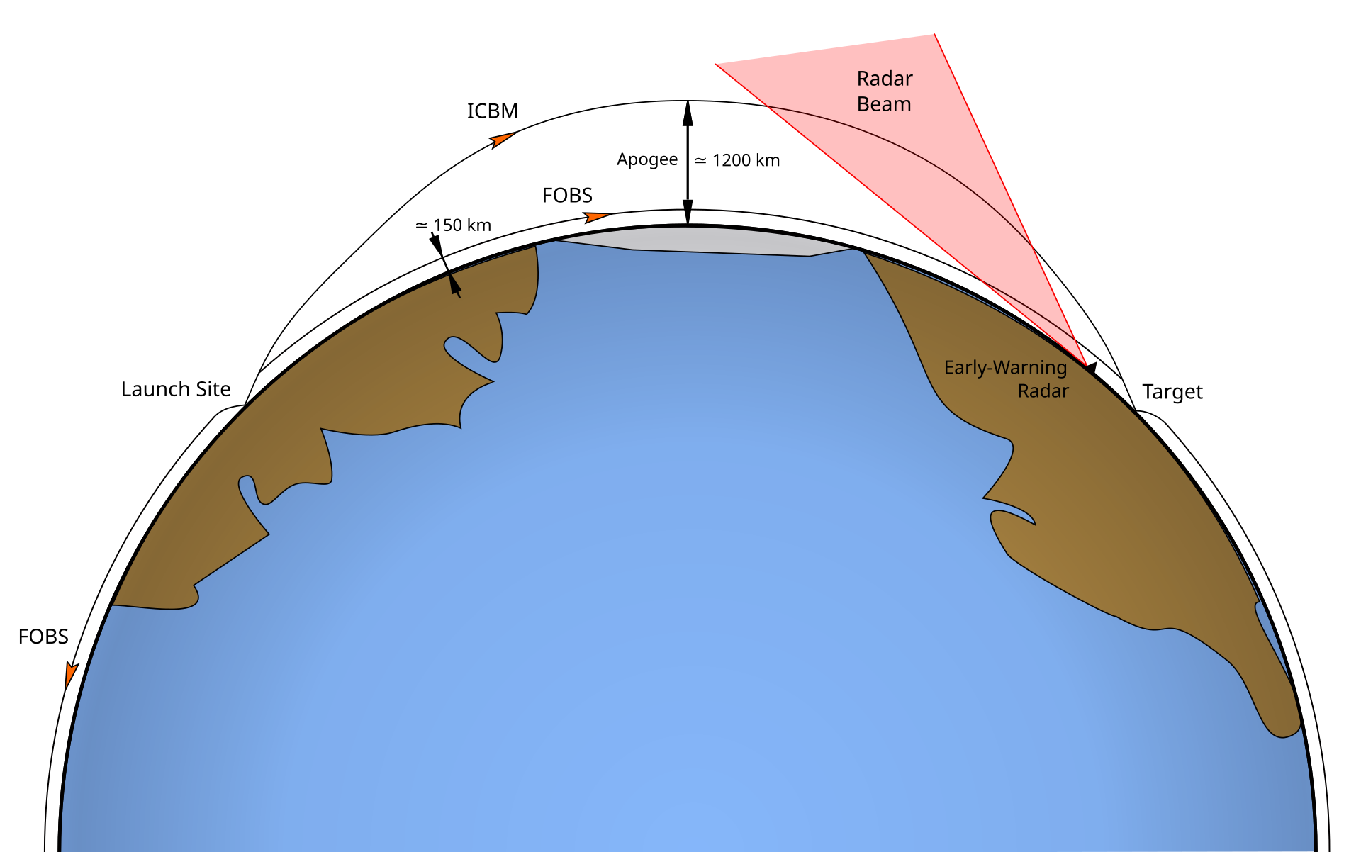 FOBS trajectory compared to a classic intercontinental ballistic missile, by Eriberto Arribas Abato