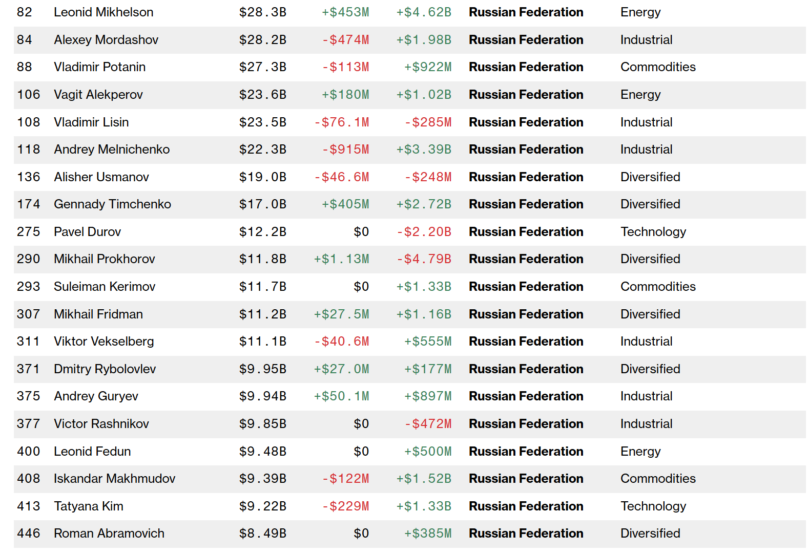 Zdjęcie: rosyjscy oligarchowie w rankingu Billionaires Index, dane na 11.06.2026