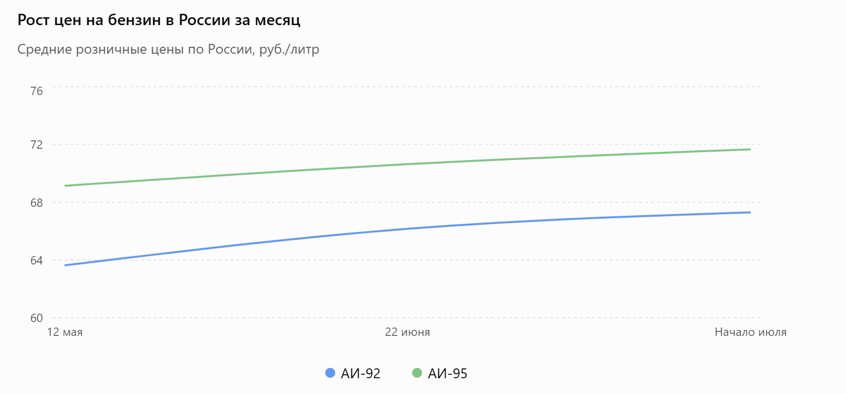 Рост цен на бензин в России за месяц. Средние розничные цены по России, руб./литр