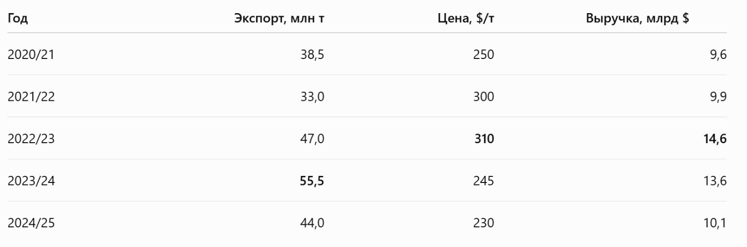 Динамика экспорта пшеницы, средней экспортной цены и экспортной выручки в 2020/21–2024/25 сельскохозяйственных годах.  