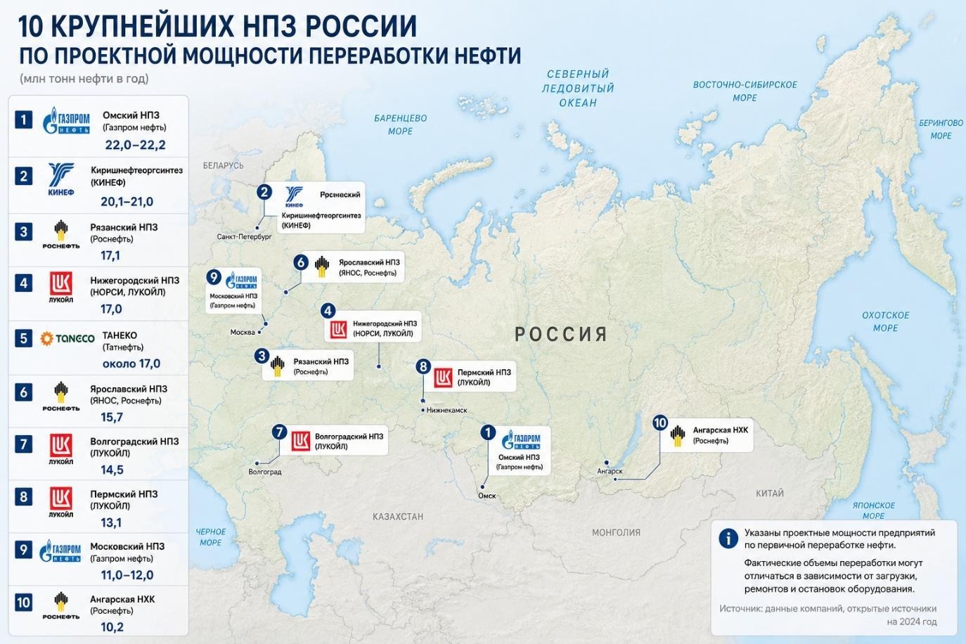 10 крупнейших НПЗ России по проектной мощности переработки нефти (в млн тонн в год, данные за 2024 год).