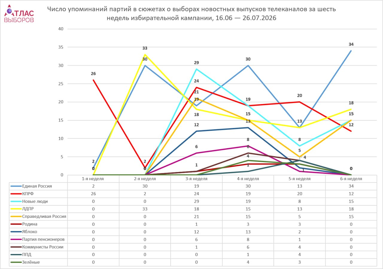 Number of party mentions in election news stories on television channels over six weeks of the election campaign (16.06 – 26.07.2026). Source: "Election Atlas".
