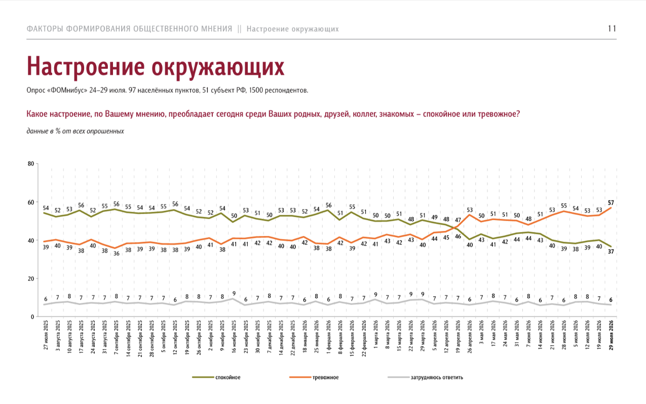 Настроения в обществе в РФ по данным опроса «ФОМнибус» (07.2025–07.2026): Спокойное (зелёная): 54% ➔ 37%; Тревожное (оранжевая): 39% ➔ 57%; Затрудняюсь ответить (серая): 6–9%