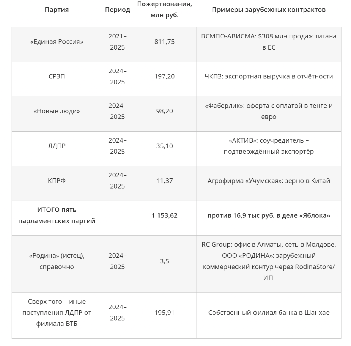 Фото: скриншот из доклада Центра антикоррупционной политики партии «Яблоко». Источник: сайт партии «Яблоко»
