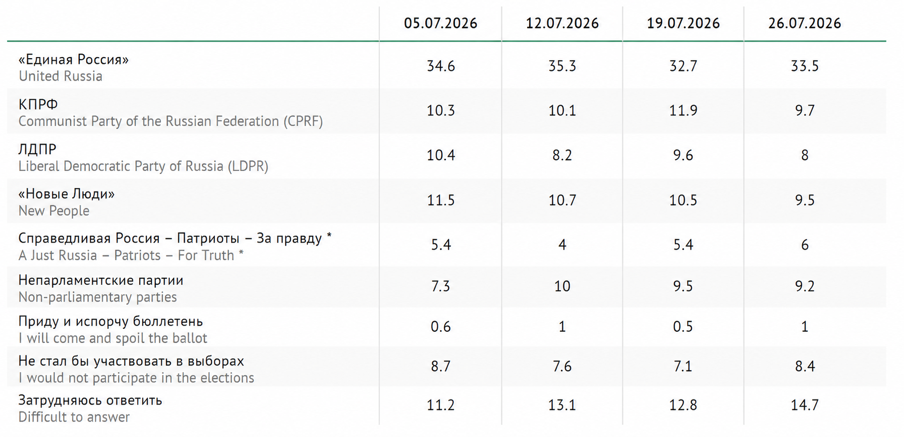 Poll support for political parties and voter attitudes in Russia shortly before the elections (July 2026). Screenshot from the VCIOM website with translation.
