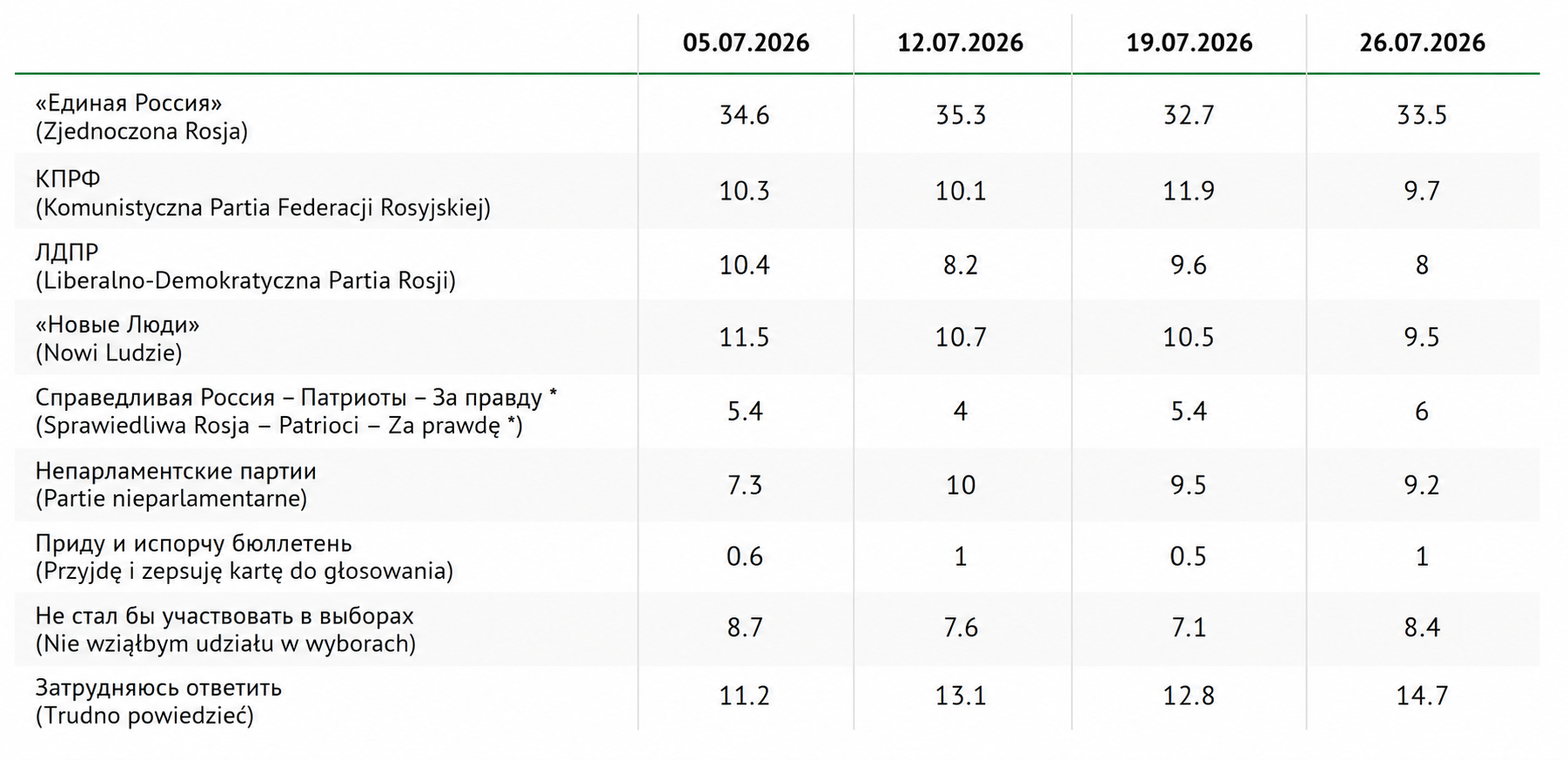 Sondażowe poparcie dla partii politycznych oraz postawy wyborcze w Rosji na krótko przed wyborami (lipiec 2026). Zrzut ekranu ze strony WCIOM.