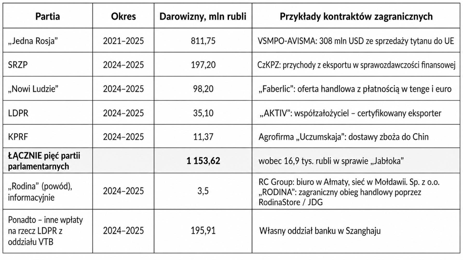 Фото: скріншот із доповіді Центру антикорупційної політики партії «Яблуко». Джерело: сайт партії «Яблуко»