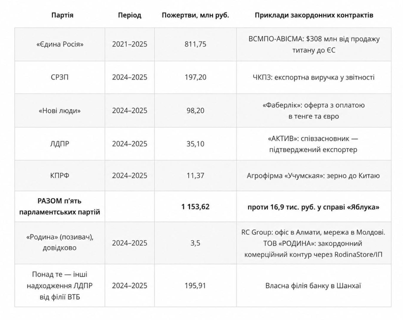 Фото: скріншот із доповіді Центру антикорупційної політики партії «Яблуко». Джерело: сайт партії «Яблуко»