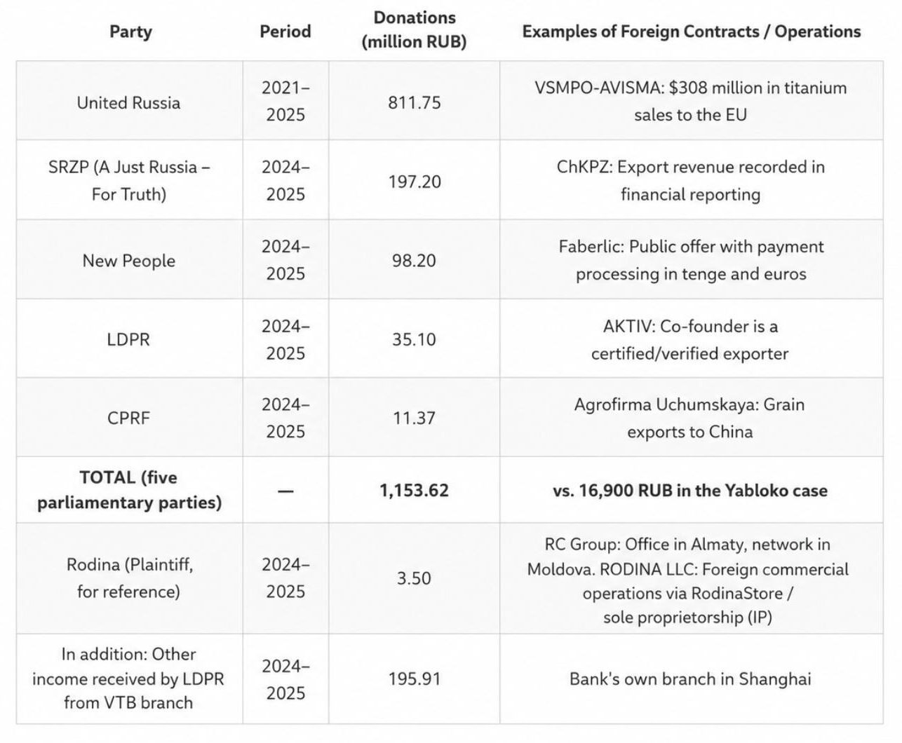 Photo: screenshot from the report by the Yabloko Party’s Anti-Corruption Policy Centre. Source: Yabloko Party website