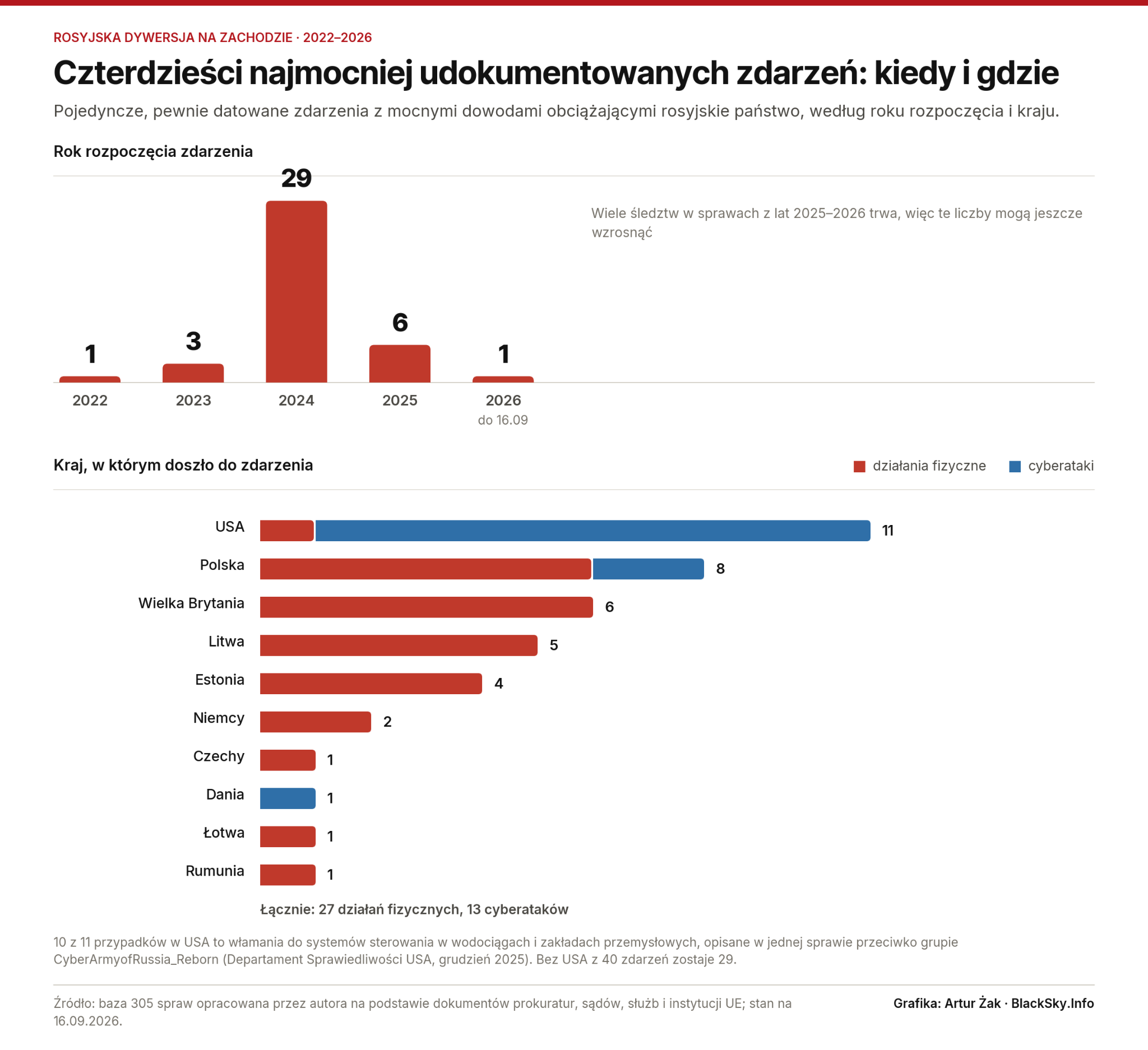 Dwa wykresy: słupki zdarzeń według roku (2022–2026) i poziome słupki według kraju z podziałem na działania fizyczne i cyberataki.