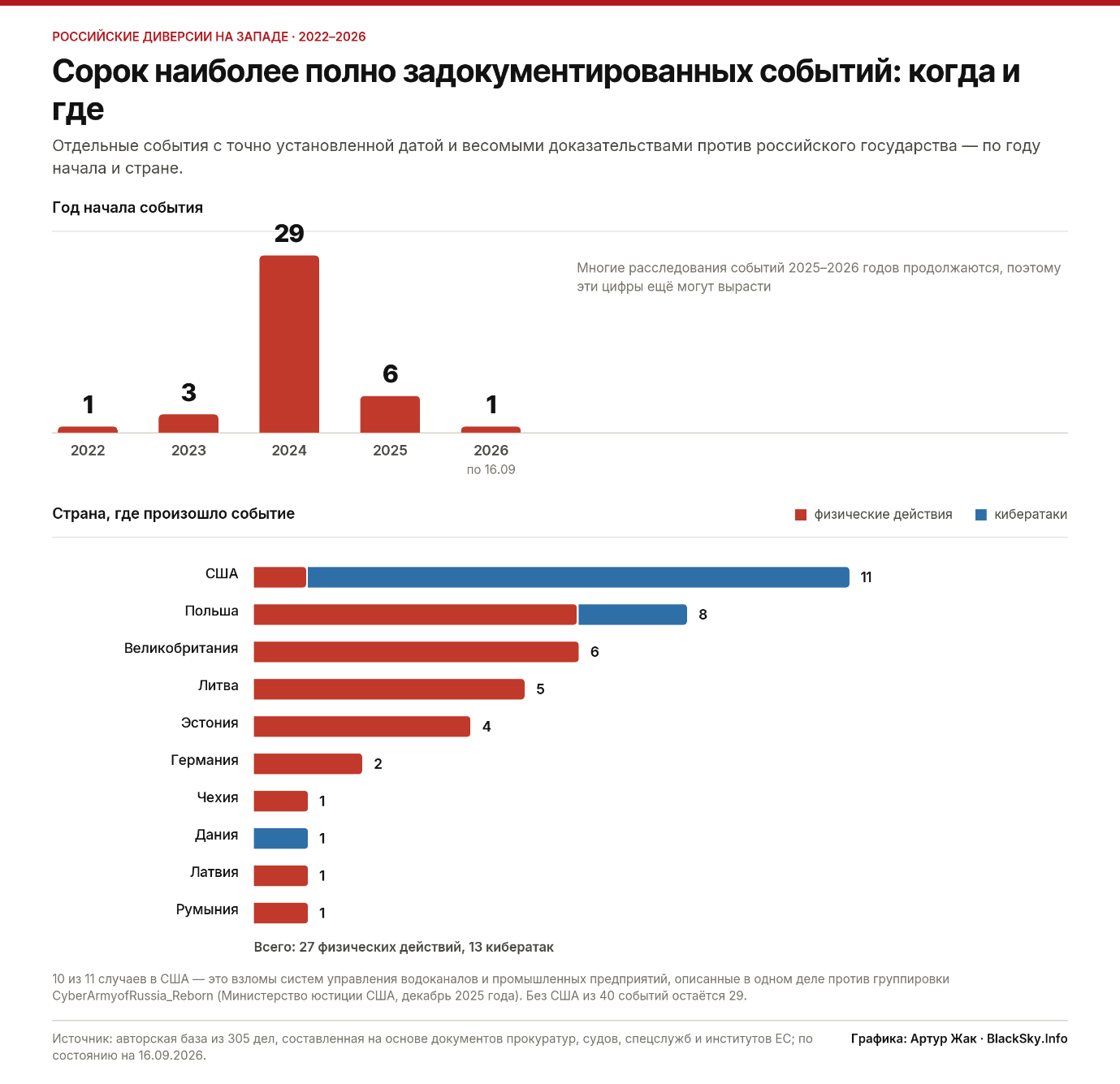 Два графика: столбчатая диаграмма числа событий по годам (2022–2026) и горизонтальная столбчатая диаграмма по странам с разделением на физические действия и кибератаки.