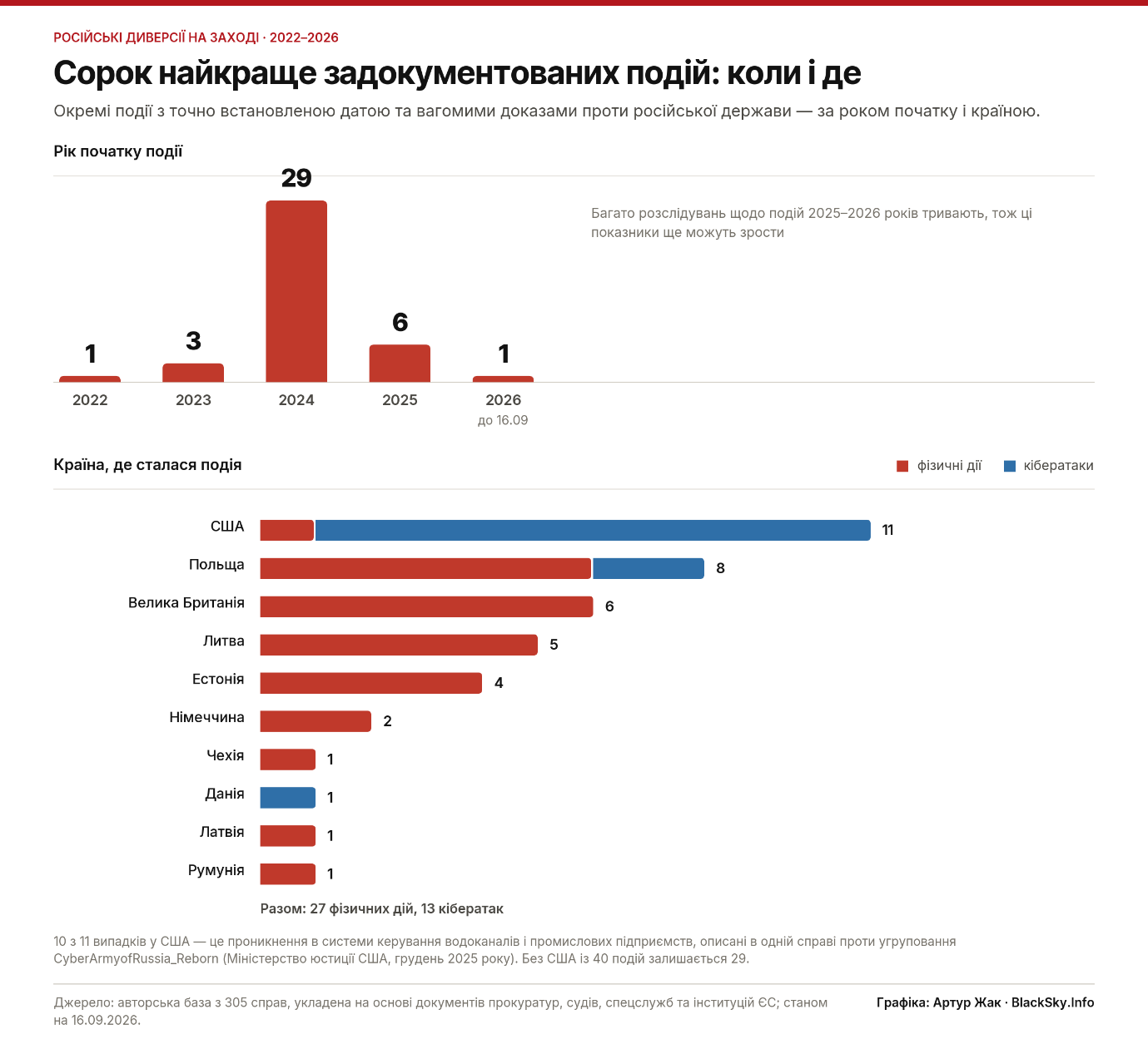 Два графіки: стовпчики подій за роками (2022–2026) та горизонтальні стовпчики за країнами з поділом на фізичні дії та кібератаки.