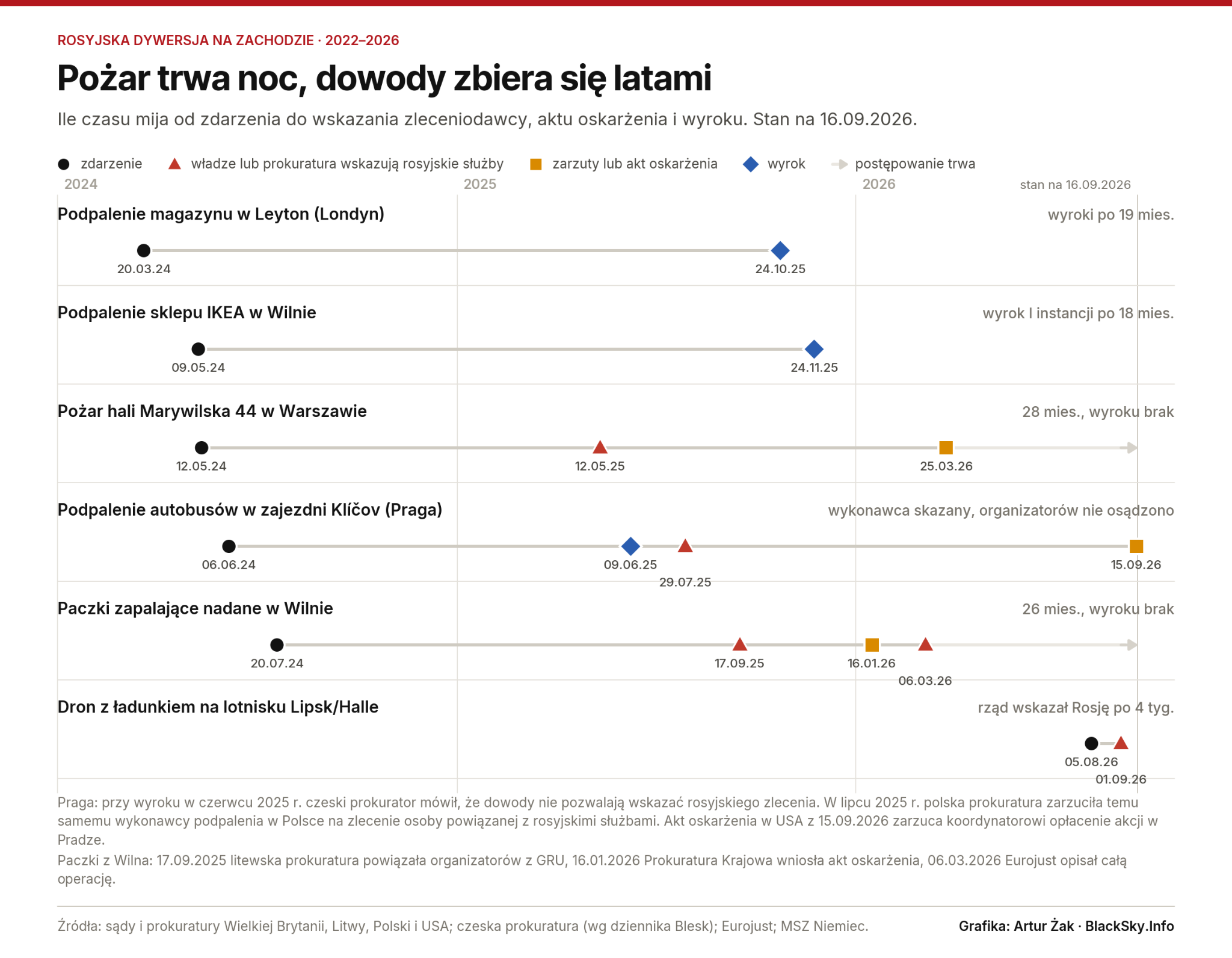 Oś czasu sześciu spraw z lat 2024–2026 ze znacznikami zdarzenia, wskazania rosyjskich służb, zarzutów i wyroku.