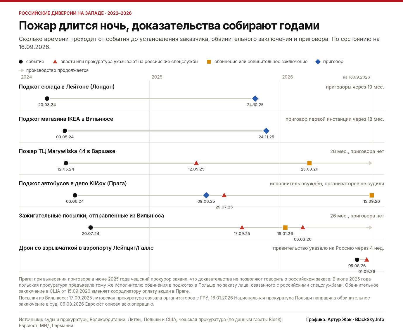Временная шкала шести дел 2024–2026 годов с отметками события, указания на российские спецслужбы, предъявления обвинения и приговора.