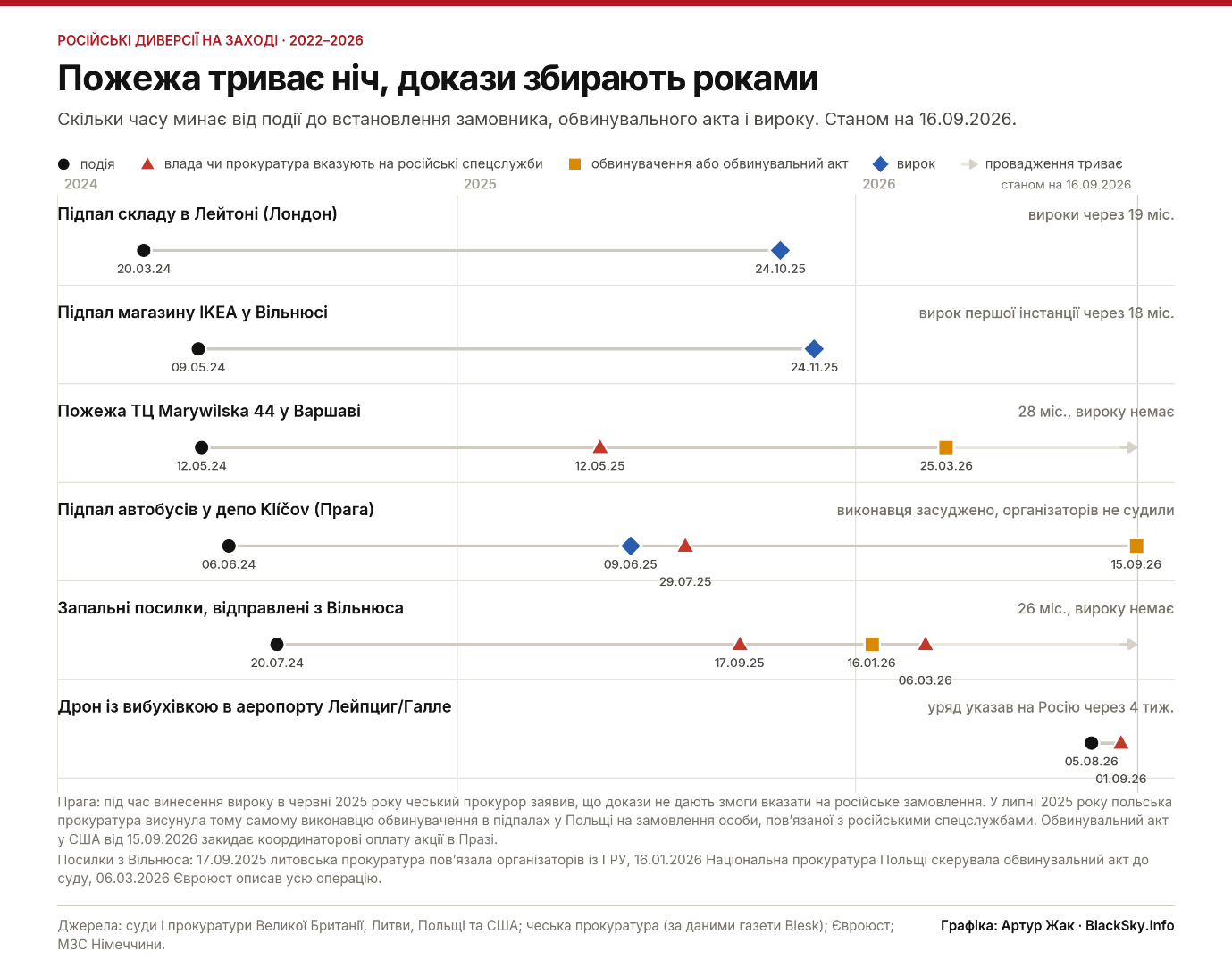 Хронологія шести справ 2024–2026 років із позначками події, вказівки на російські служби, обвинувачень і вироку.