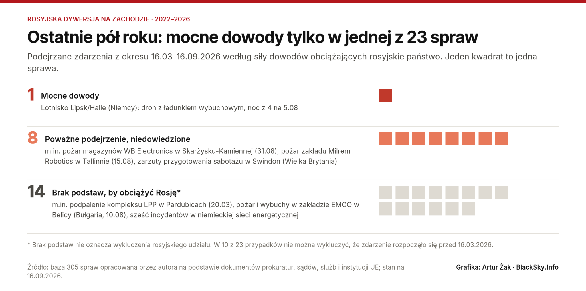 Trzy rzędy kwadratów: 1 sprawa z mocnymi dowodami, 8 z poważnym podejrzeniem, 14 bez podstaw do obciążenia Rosji.