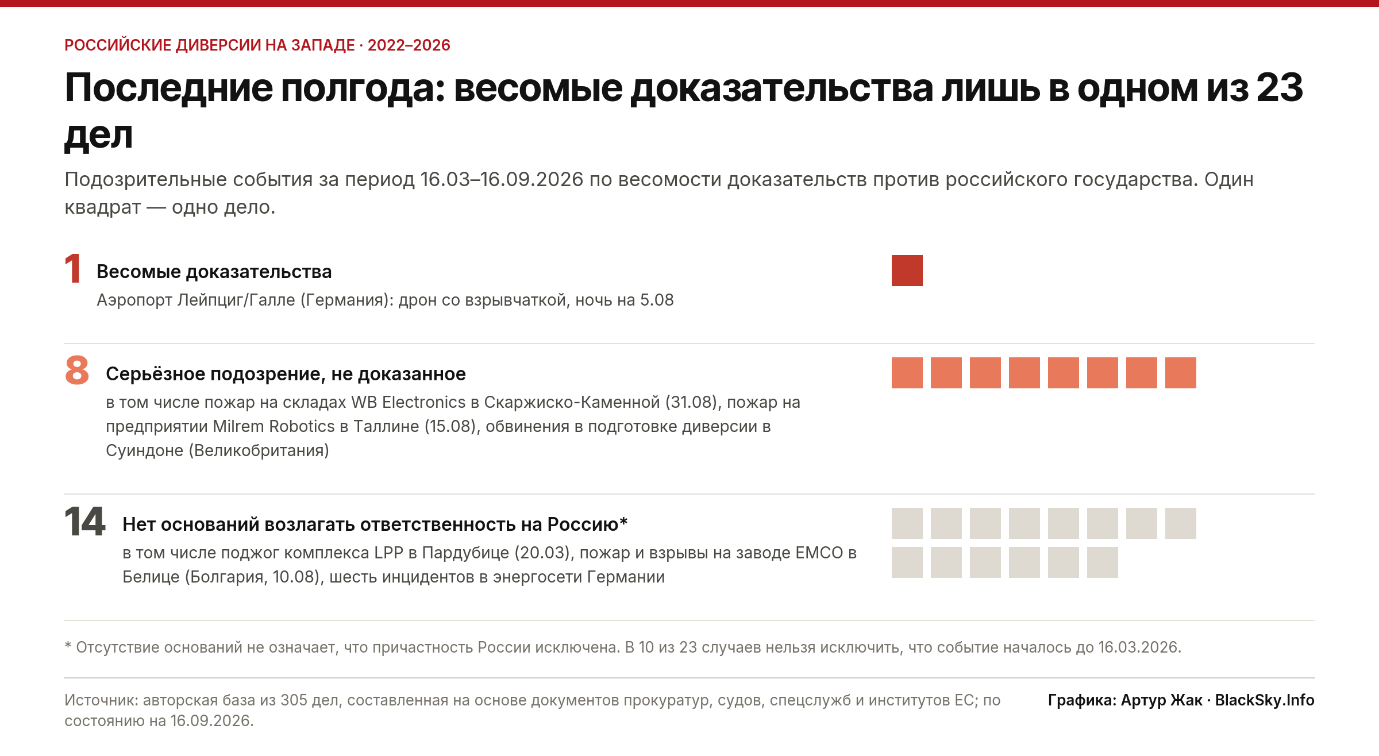 Три ряда квадратов: 1 дело с вескими доказательствами, 8 с серьезными подозрениями, 14 без оснований возлагать ответственность на Россию.