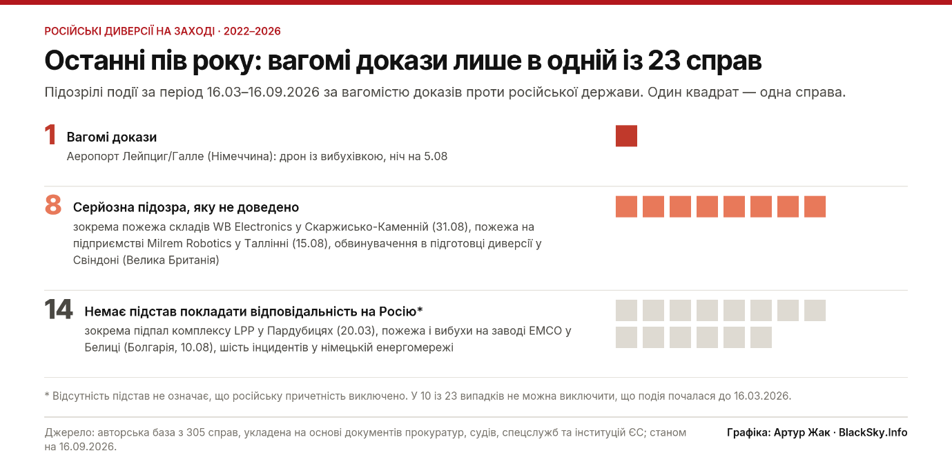 Три ряди квадратів: 1 справа з вагомими доказами, 8 – із серйозною підозрою, 14 – без підстав для звинувачення Росії.