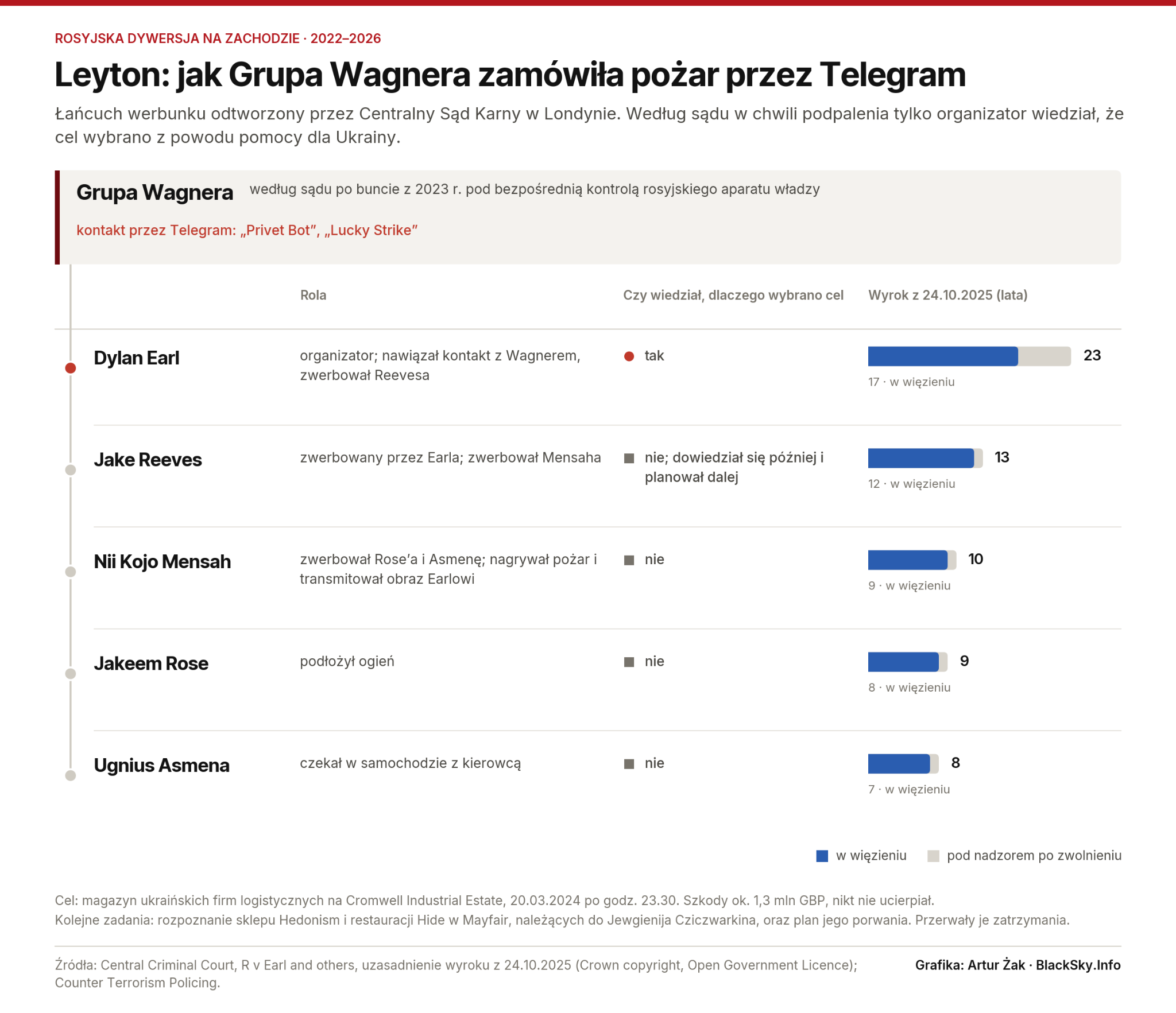 Schemat łańcucha werbunku: Grupa Wagnera, Dylan Earl, Jake Reeves, Nii Kojo Mensah, Jakeem Rose i Ugnius Asmena, z rolami i wymiarem kar.
