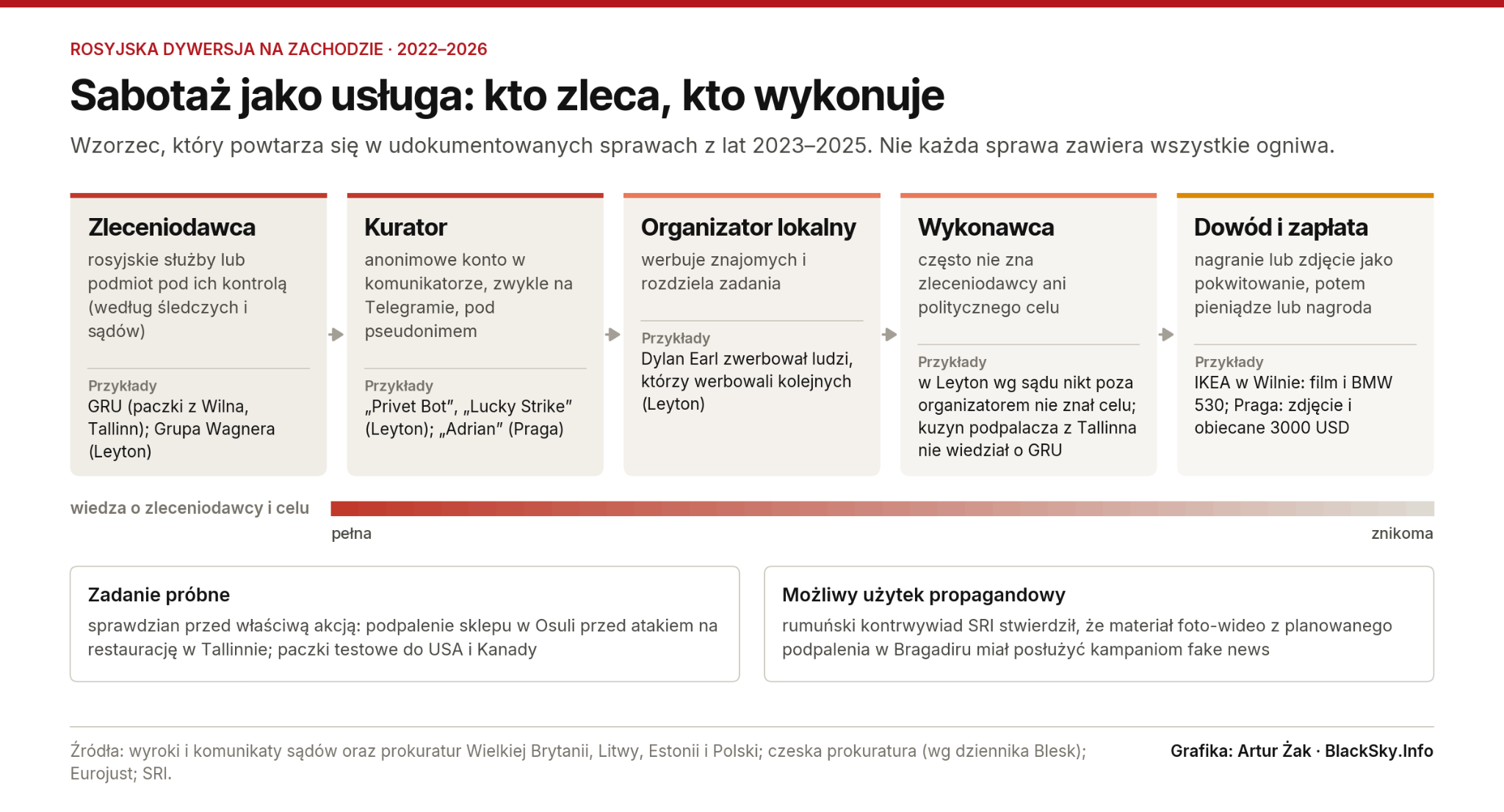 Schemat pięciu ogniw sabotażu jako usługi z przykładami spraw i paskiem malejącej wiedzy o zleceniodawcy.
