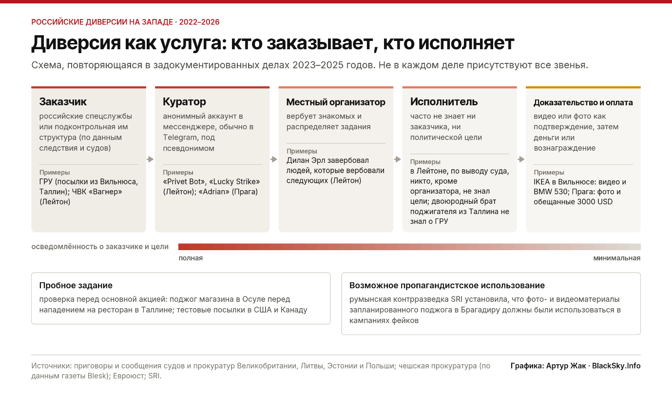 Схема пяти звеньев саботажа как услуги с примерами дел и шкалой убывающей осведомленности о заказчике.