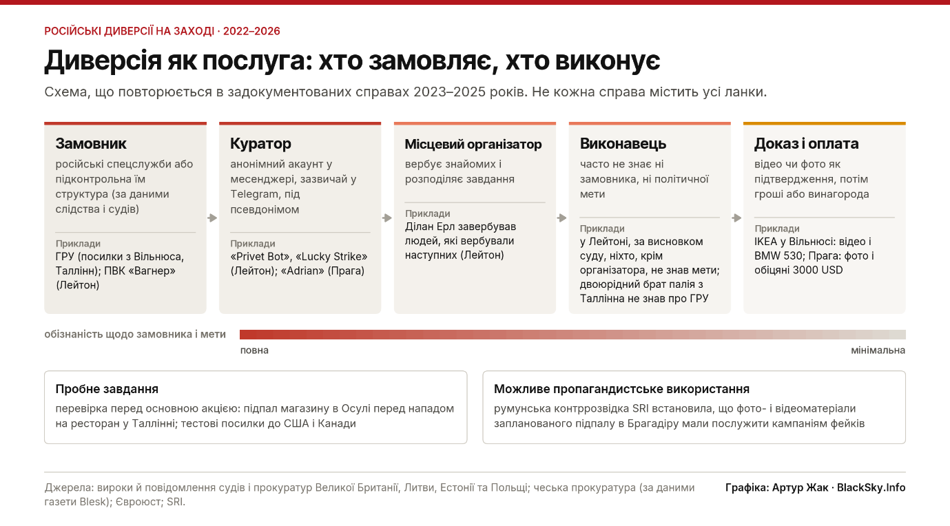 Схема п’яти ланок саботажу як послуги з прикладами справ і шкалою, що показує зменшення обізнаності про замовника.