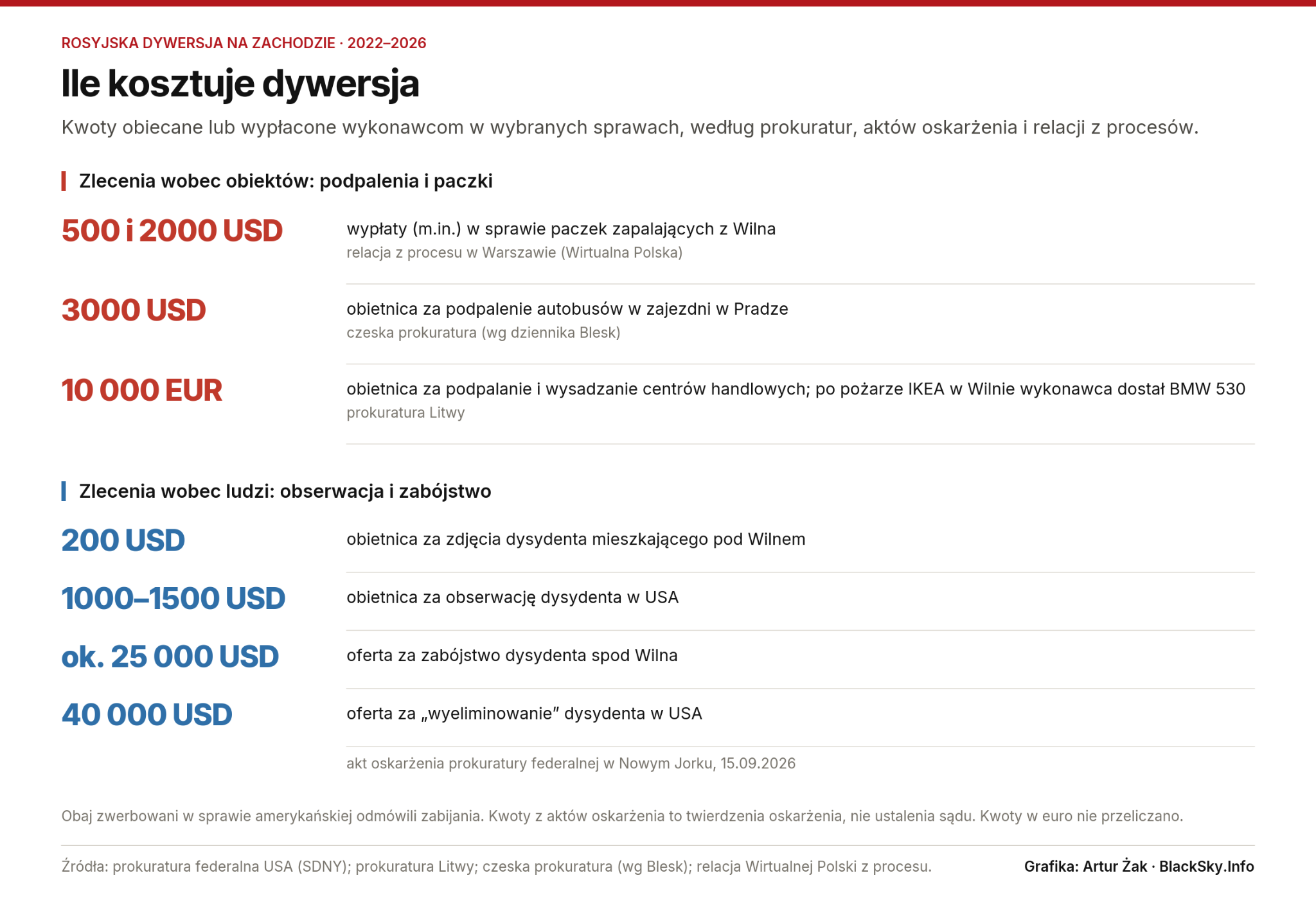 Zestawienie kwot: 500 i 2000 USD, 3000 USD, 10 000 EUR za zlecenia wobec obiektów oraz 200, 1000–1500, 25 000 i 40 000 USD za zlecenia wobec ludzi.