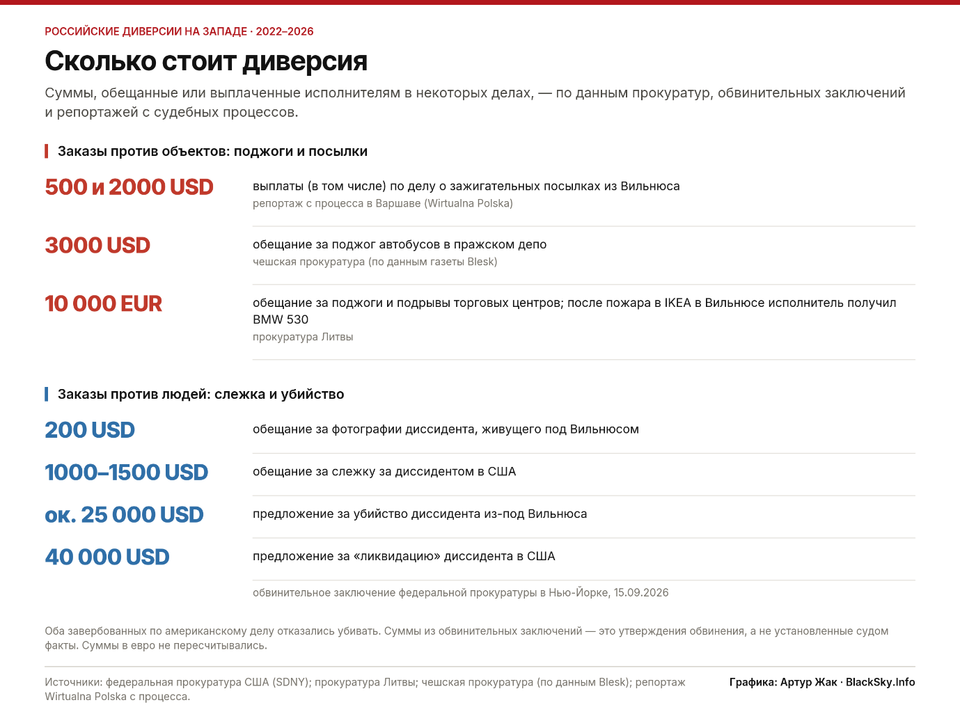 Сравнение сумм: 500 и 2000 USD, 3000 USD, 10 000 EUR за заказы в отношении объектов, а также 200, 1000–1500, 25 000 и 40 000 USD за заказы в отношении людей.