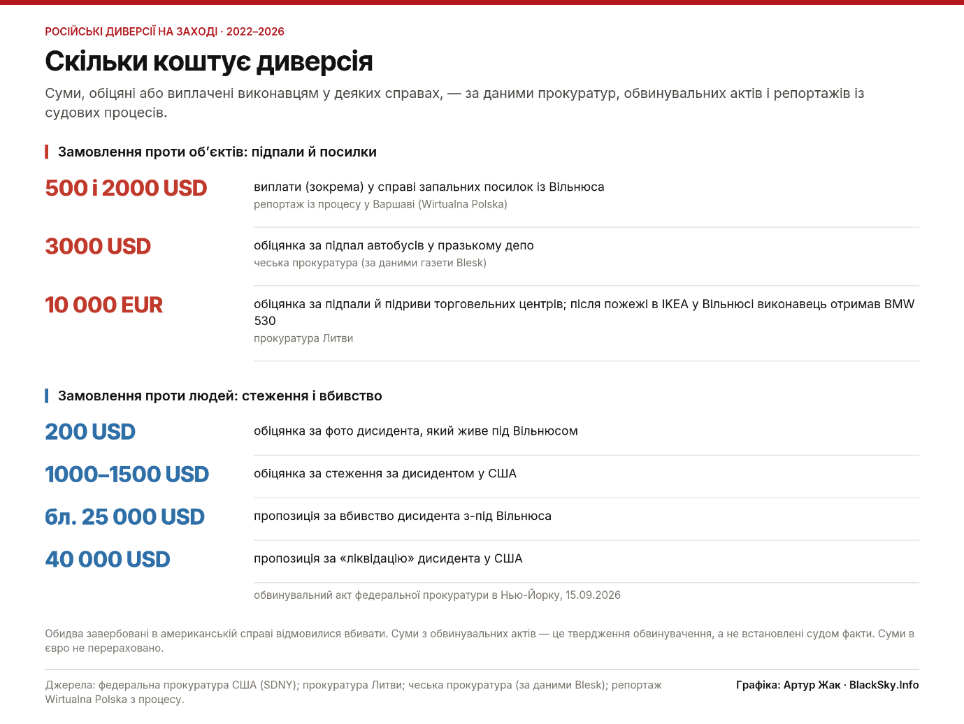 Зведення сум: 500 і 2000 USD, 3000 USD, 10 000 EUR за замовлення щодо об’єктів та 200, 1000–1500, 25 000 і 40 000 USD за замовлення щодо людей.