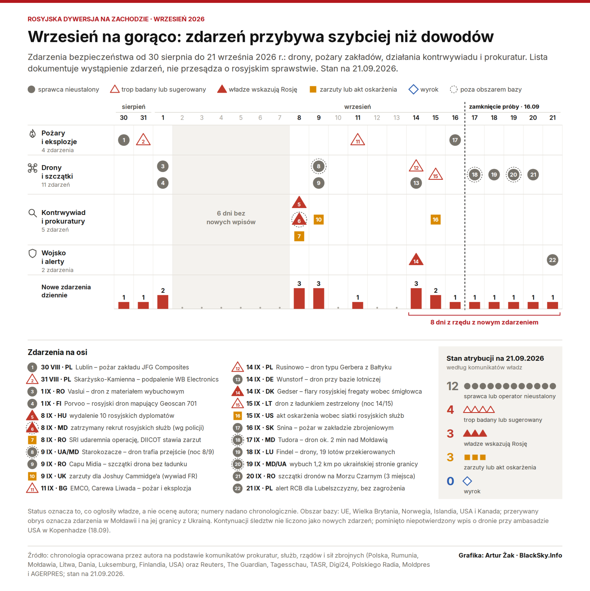 Oś czasu 23 dni w czterech pasach (pożary, drony, kontrwywiad i prokuratury, incydenty wojskowe i alerty) ze znacznikami stanu atrybucji, linią zamknięcia próby 16 września i słupkami liczby zdarzeń dziennie.