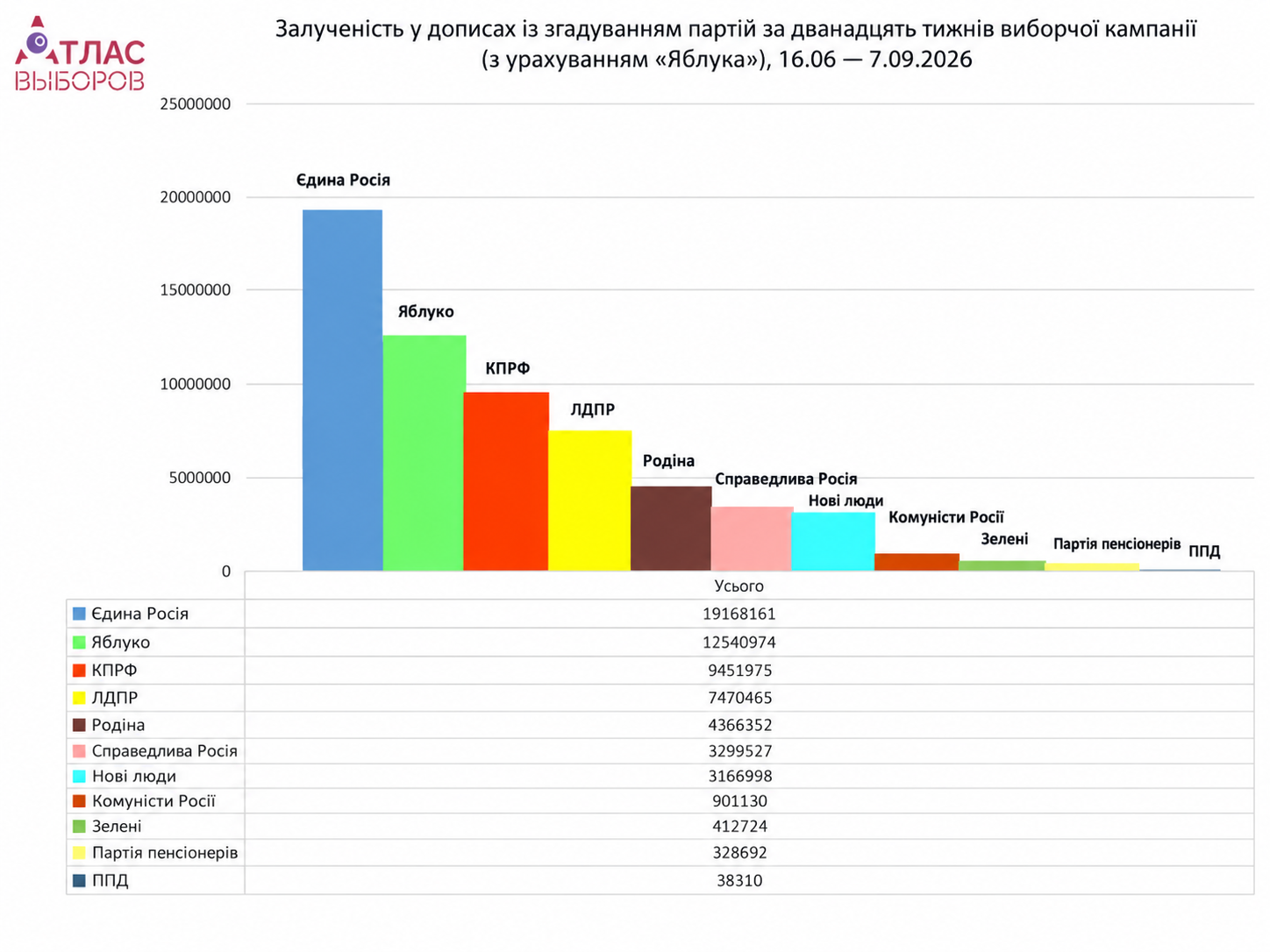 Джерело: проєкт «Атлас виборів». Переклад російського оригіналу за допомогою ШІ.
