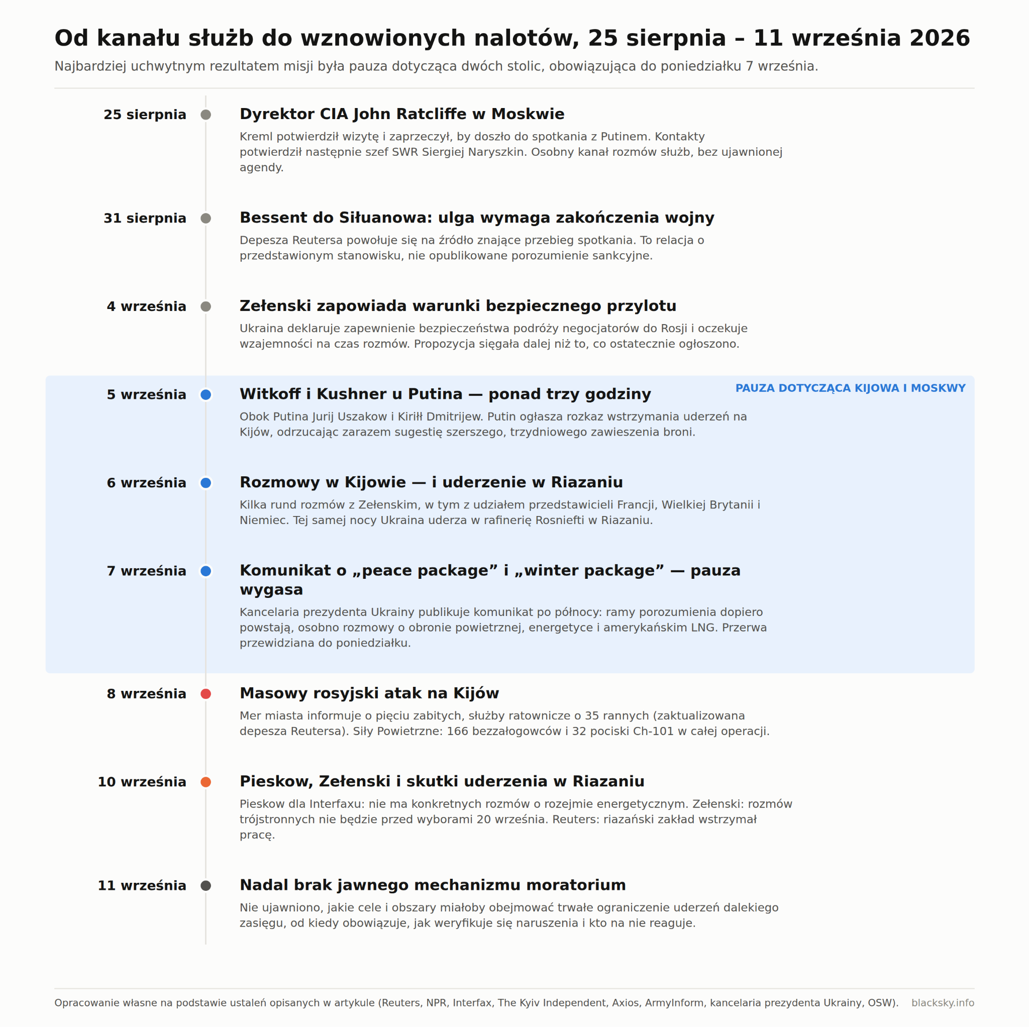 Przebieg wydarzeń od sierpniowej wizyty dyrektora CIA w Moskwie do 11 września 2026 roku. Pauza dotycząca obu stolic obowiązywała od 5 do poniedziałku 7 września; rosyjski atak na Kijów nastąpił dzień po jej wygaśnięciu. Grafika AI: BlackSky.info