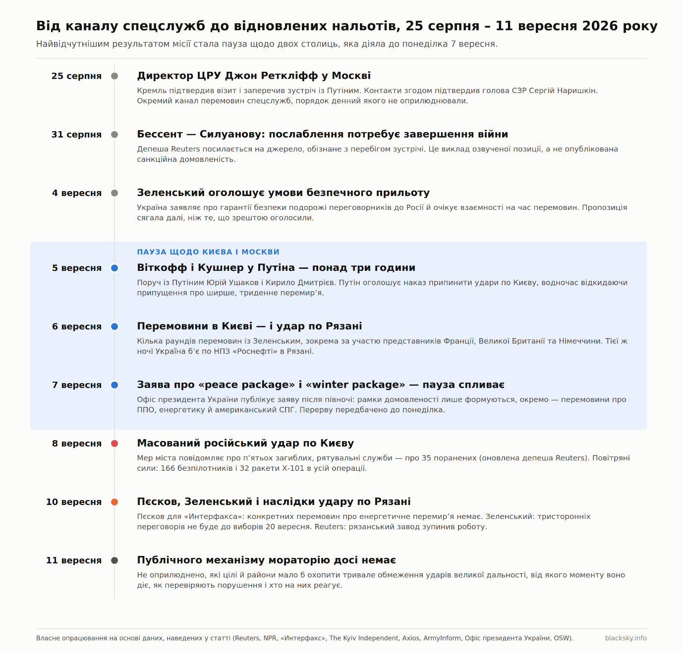 Перебіг подій від серпневого візиту директора ЦРУ в Москві до 11 вересня 2026 року. Пауза щодо обох столиць діяла з 5 до понеділка, 7 вересня; російська атака на Київ сталася наступного дня після її завершення. Графіка ШІ: BlackSky.info