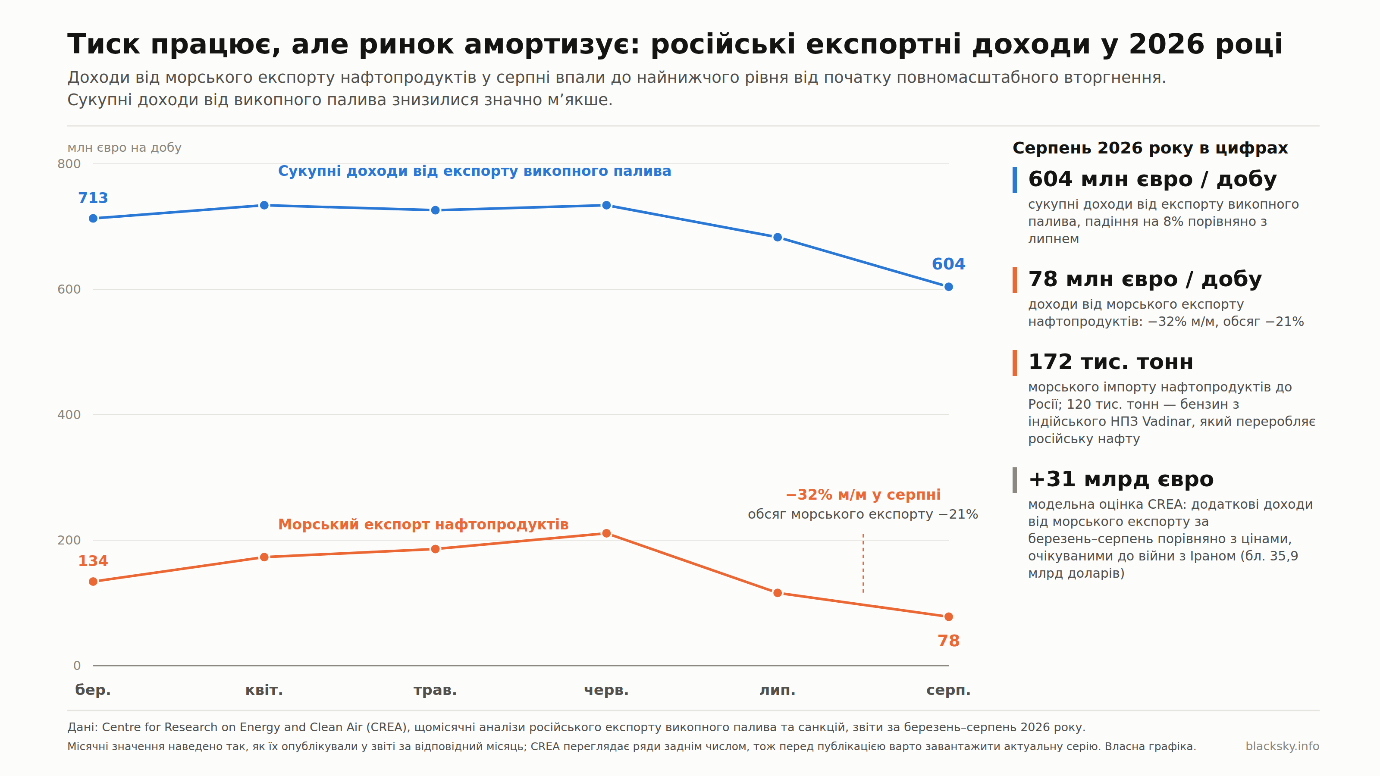 Доходи Росії від морського експорту нафтопродуктів упали в серпні 2026 року до 78 млн євро на день – найнижче від початку повномасштабного вторгнення. Сукупні доходи від експорту викопного палива знизилися за той самий час значно м’якше, до 604 млн євро на день. Графіка ШІ: BlackSky.info. Дані: Centre for Research on Energy and Clean Air (CREA).