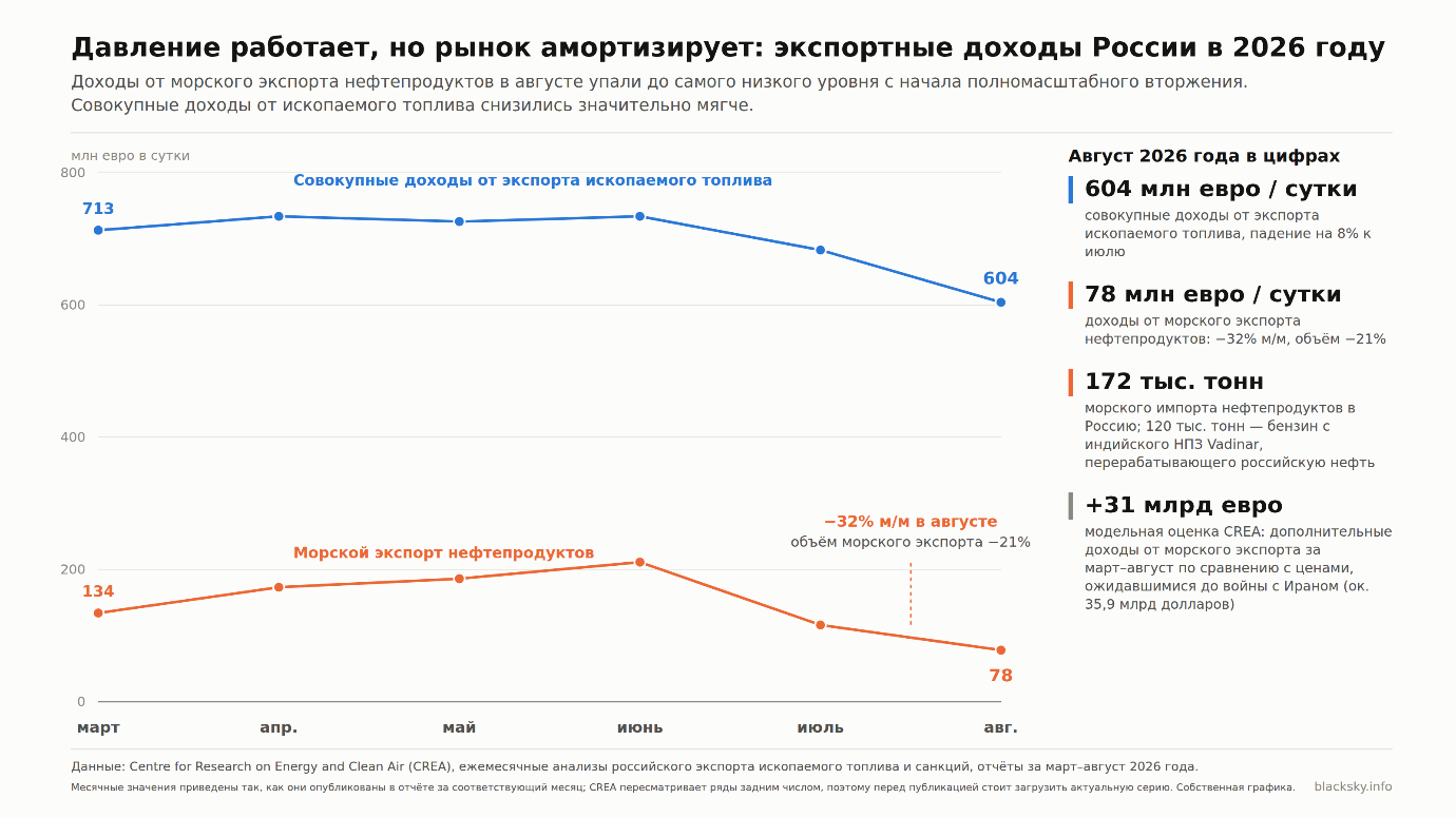 Доходы России от морского экспорта нефтепродуктов снизились в августе 2026 года до 78 млн евро в день – самый низкий уровень с начала полномасштабного вторжения. Совокупные доходы от экспорта ископаемого топлива за то же время снизились гораздо мягче, до 604 млн евро в день. Графика ИИ: BlackSky.info. Данные: Centre for Research on Energy and Clean Air (CREA).