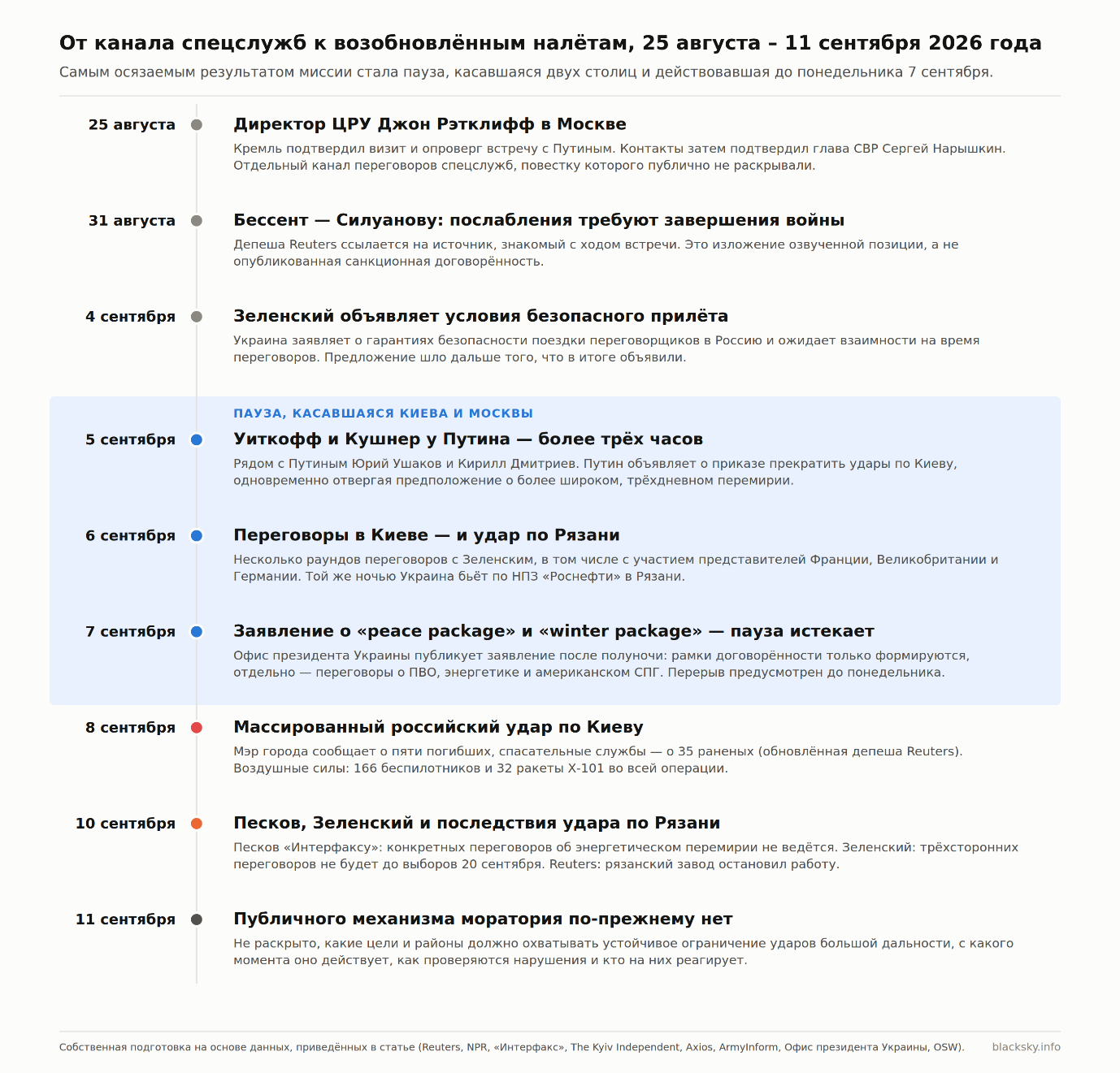 Ход событий от августовского визита директора ЦРУ в Москву до 11 сентября 2026 года. Пауза, касавшаяся обеих столиц, действовала с 5 по понедельник, 7 сентября; российская атака на Киев произошла на следующий день после ее истечения. Графика ИИ: BlackSky.info