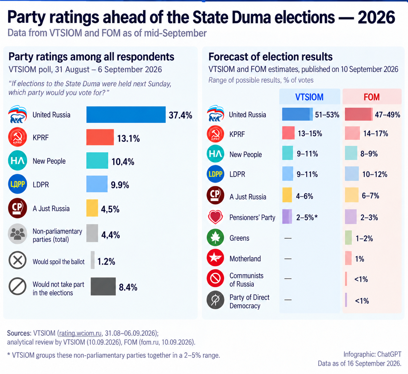 Party ratings ahead of the State Duma elections: VTsIOM and FOM data as of mid-September. Infographic by the editorial team, created with AI; the English version is a translation of the Russian original made with AI tools.