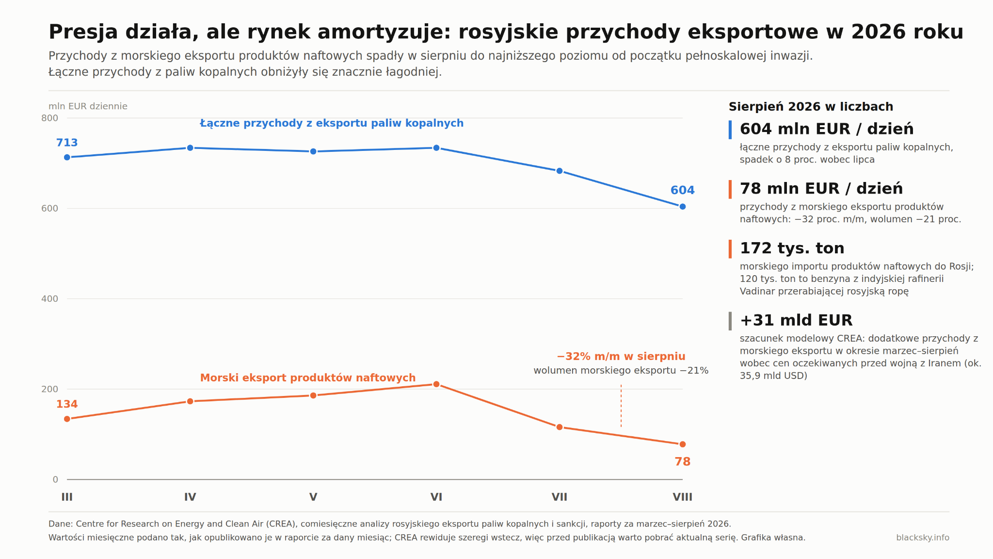Przychody Rosji z morskiego eksportu produktów naftowych spadły w sierpniu 2026 roku do 78 mln euro dziennie – najniżej od początku pełnoskalowej inwazji. Łączne przychody z eksportu paliw kopalnych obniżyły się w tym samym czasie znacznie łagodniej, do 604 mln euro dziennie. Grafika AI: BlackSky.info. Dane: Centre for Research on Energy and Clean Air (CREA).