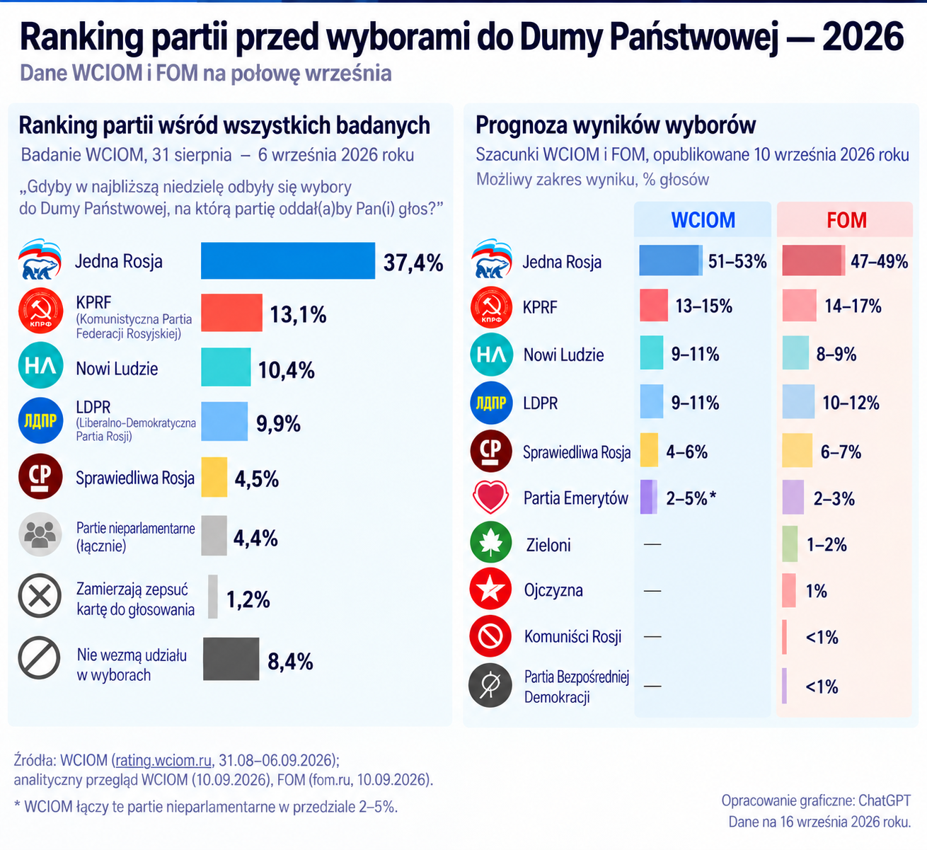 Ranking partii przed wyborami do Dumy Państwowej: dane WCIOM i FOM na połowę września. Infografika redakcji, utworzona przy pomocy AI; wersja polska to tłumaczenie rosyjskiego oryginału wykonane narzędziami AI.