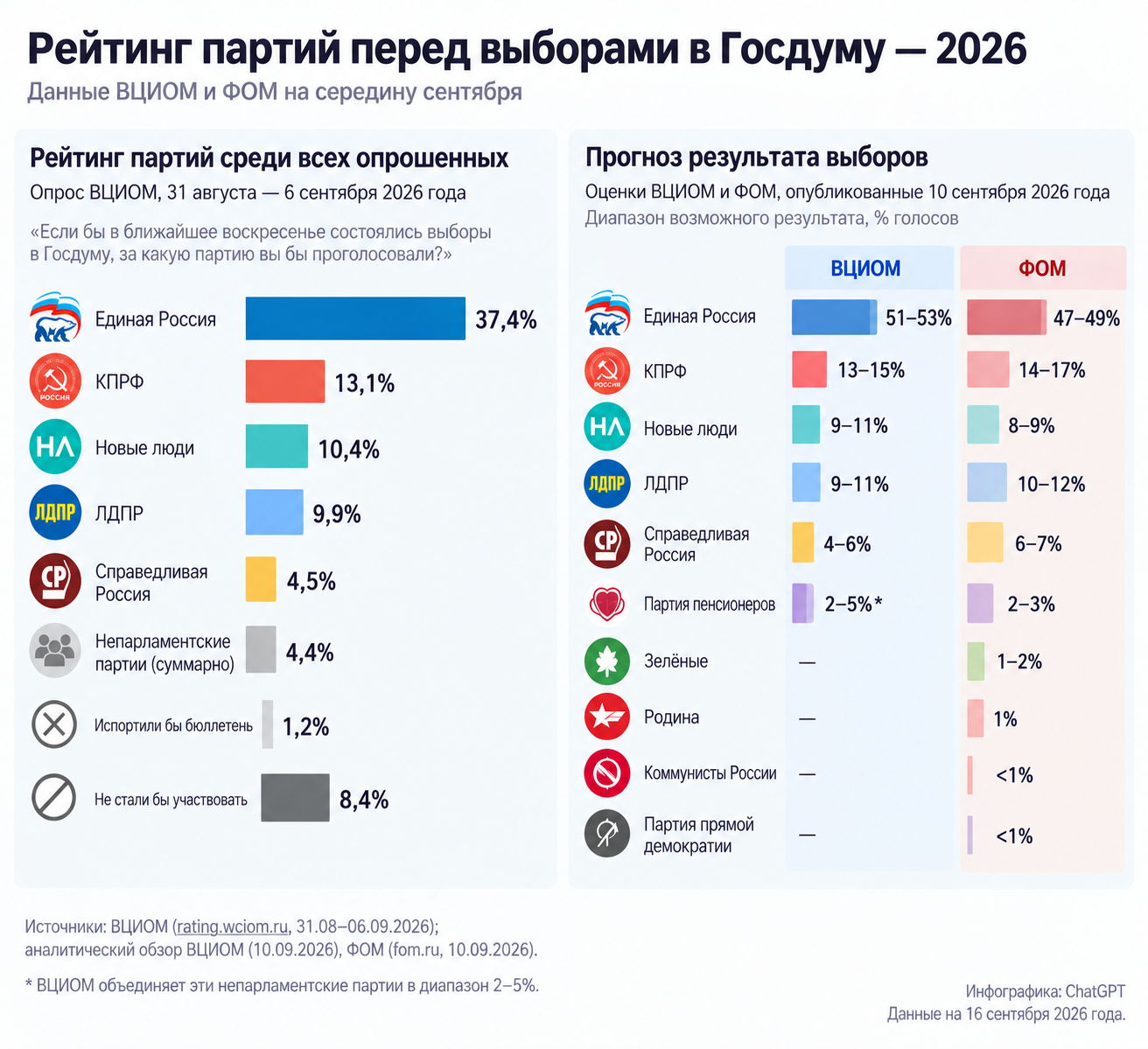 Рейтинг партий перед выборами в Госдуму: данные ВЦИОМ и ФОМ на середину сентября. Инфографика редакции, создана с помощью ИИ.