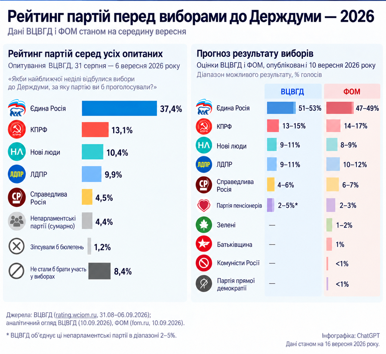 Рейтинг партій перед виборами до Держдуми: дані ВЦІОМ і ФОМ станом на середину вересня. Інфографіка редакції, створена за допомогою ШІ; українська версія — переклад російського оригіналу за допомогою ШІ.