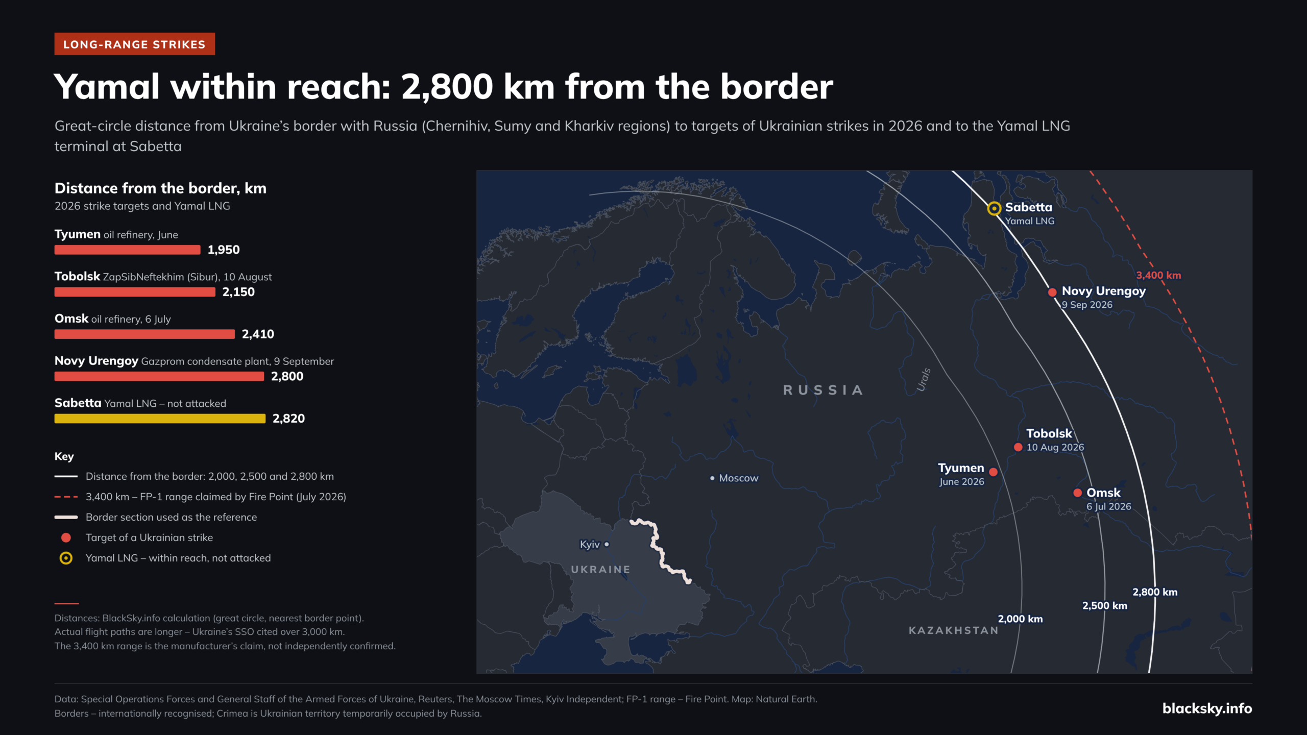 Map: Ukrainian strikes in 2026 from Tyumen (1,950 km from the border) to Novy Urengoy (2,800 km); Yamal LNG – 2,820 km