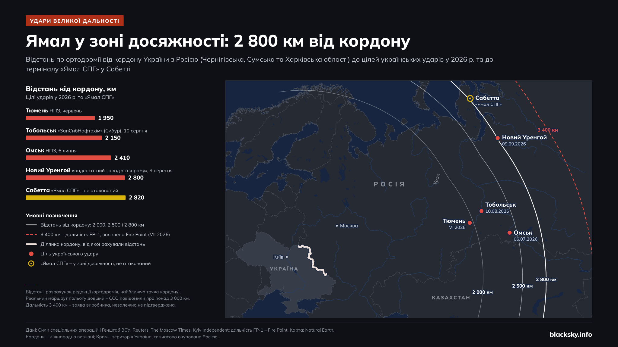 Карта: українські удари у 2026 році від Тюмені (1 950 км від кордону) до Нового Уренгоя (2 800 км); «Ямал LNG» – 2 820 км