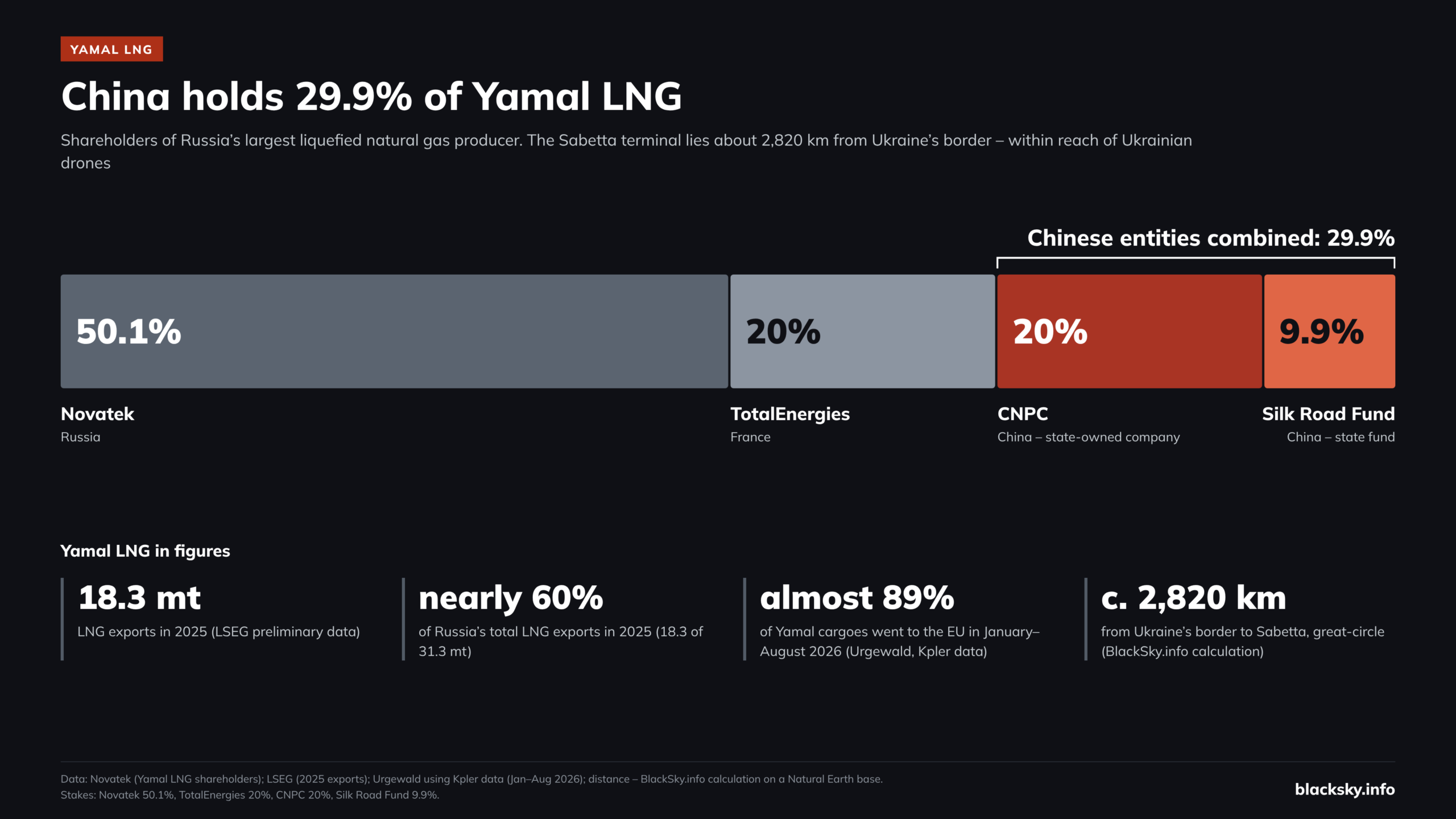 Chart of the ownership stakes in Yamal LNG: Novatek 50.1%, TotalEnergies 20%, the Chinese company CNPC 20% and the Silk Road Fund 9.9%