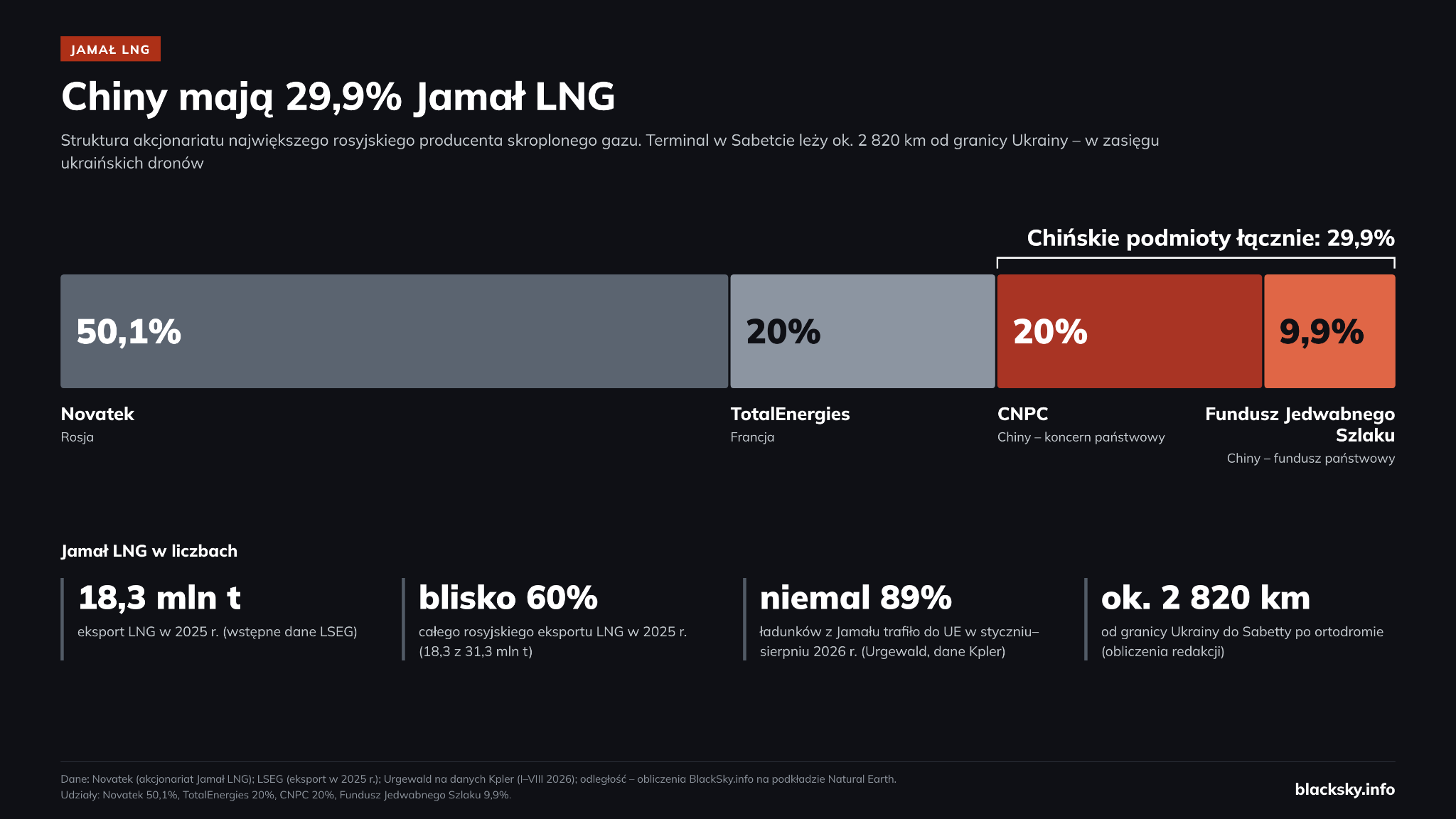 Wykres udziałów w Jamał LNG: Novatek 50,1%, TotalEnergies 20%, chińskie CNPC 20% i Fundusz Jedwabnego Szlaku 9,9%