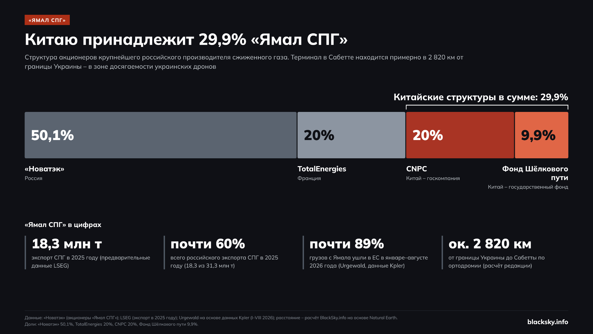 Диаграмма долей в «Ямал СПГ»: «Новатэк» – 50,1%, TotalEnergies – 20%, китайская CNPC – 20% и Фонд Шелкового пути – 9,9%