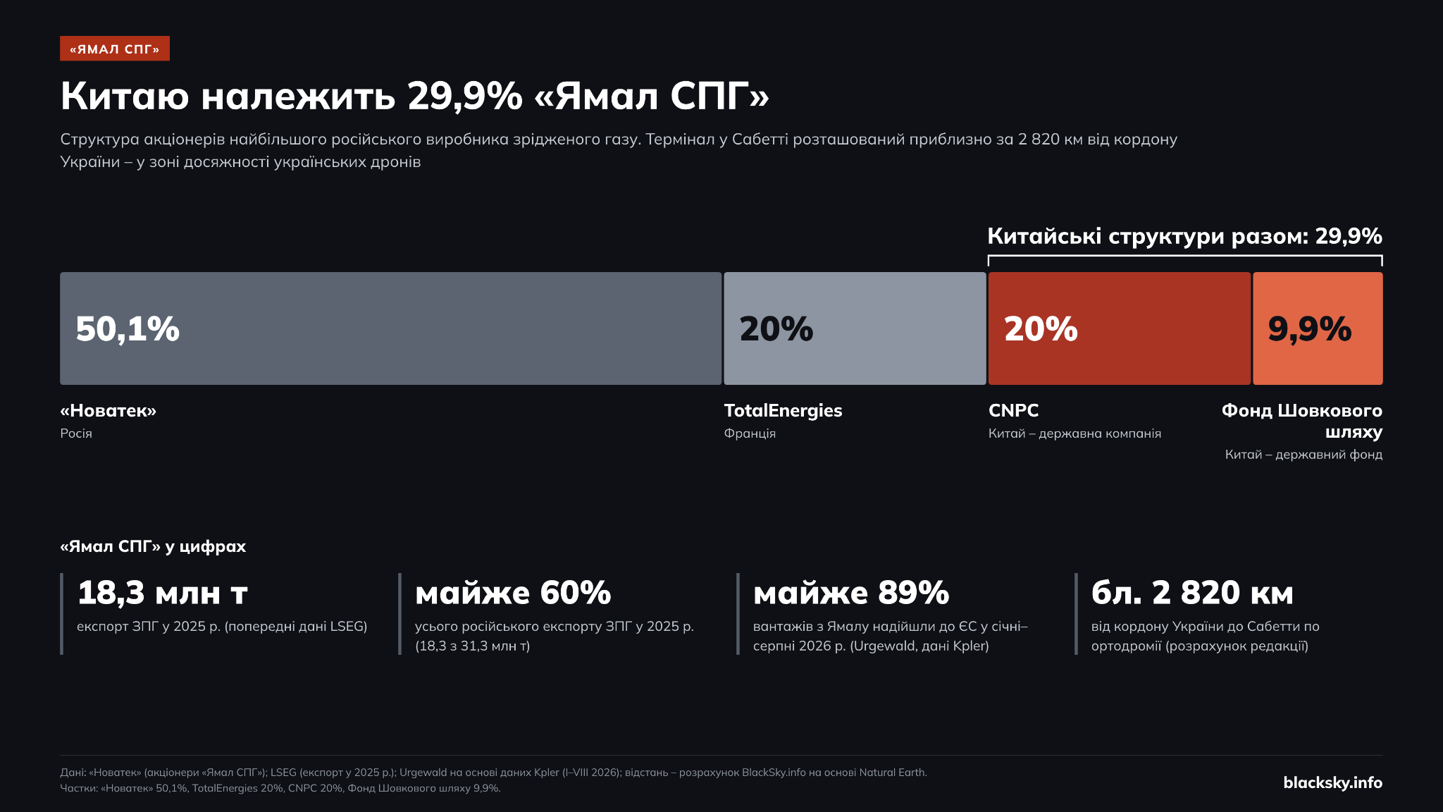 Діаграма часток власності в «Ямал LNG»: «Новатек» – 50,1%, «TotalEnergies» – 20%, китайська компанія CNPC – 20% та Фонд Шовкового шляху – 9,9%