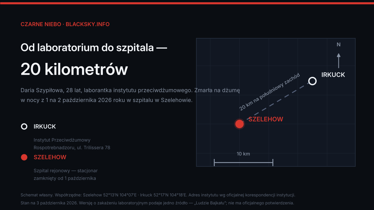 Ciemna grafika informacyjna. Po lewej nagłówek »Od laboratorium do szpitala – 20 kilometrów« i legenda z dwoma punktami. Po prawej schemat w skali: biały znacznik Irkucka w górnej części, czerwony znacznik Szelehowa poniżej i na lewo, połączone przerywaną linią z opisem »20 km na południowy zachód«, obok strzałka północy i podziałka 10 km.