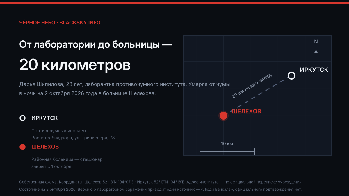Темная информационная графика. Слева заголовок «От лаборатории до больницы – 20 километров» и легенда из двух точек. Справа масштабная схема: белый маркер Иркутска вверху, красный маркер Шелехова ниже и левее, соединенные пунктиром с подписью «20 км на юго-запад», рядом стрелка севера и масштабная линейка 10 км.