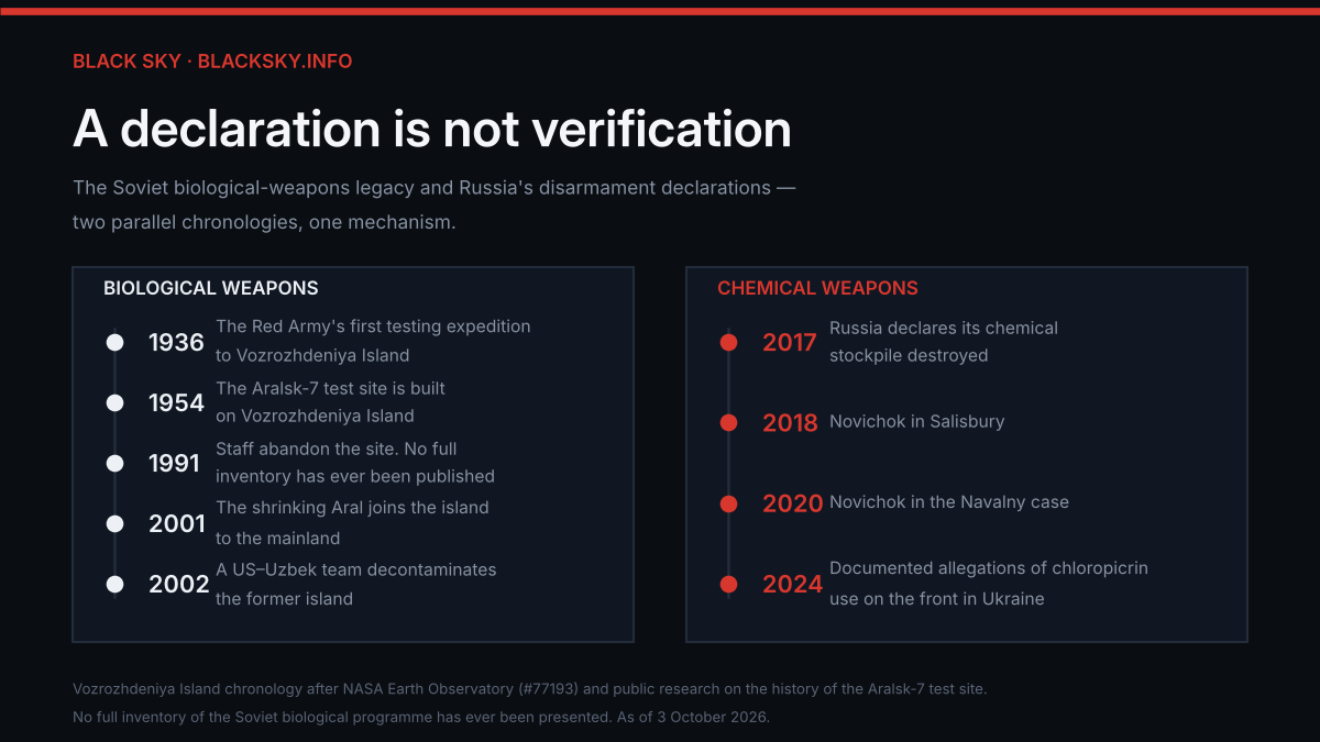 Dark infographic headed “A declaration is not verification”. Below the heading are two columns with timelines. The left one, “Biological weapons”: 1936 – the first Red Army expedition to Vozrozhdeniya Island; 1954 – the Aralsk-7 test site is established; 1991 – the staff leave the site, and no full inventory was ever published; 2001 – the Aral Sea shrinks and the island joins the mainland; 2002 – an American-Uzbek team carries out decontamination. The right one, “Chemical weapons”: 2017 – Russia declares the destruction of its chemical weapons stockpiles; 2018 – “Novichok” in Salisbury; 2020 – “Novichok” in the Navalny case; 2024 – documented accusations of the use of chloropicrin in Ukraine.